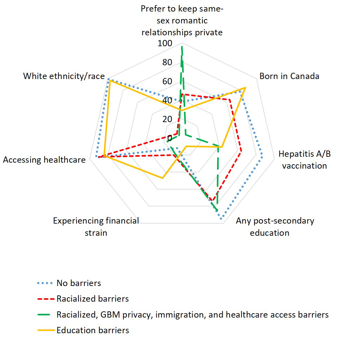 Radar plot of estimated item-response probabilities of social
and programmatic barriers and facilitators among subgroups of men in Vancouver.
As the lines for each class move toward the outer edges, that class has a higher
probability of that characteristic.