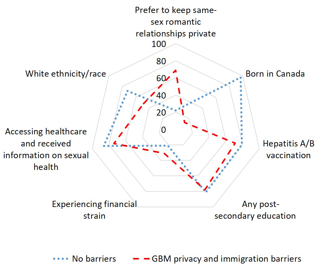 Radar plot of estimated item-response probabilities of social
and programmatic barriers and facilitators among subgroups of men in Toronto. As
the lines for each class move toward the outer edges, that class has a higher
probability of that characteristic.