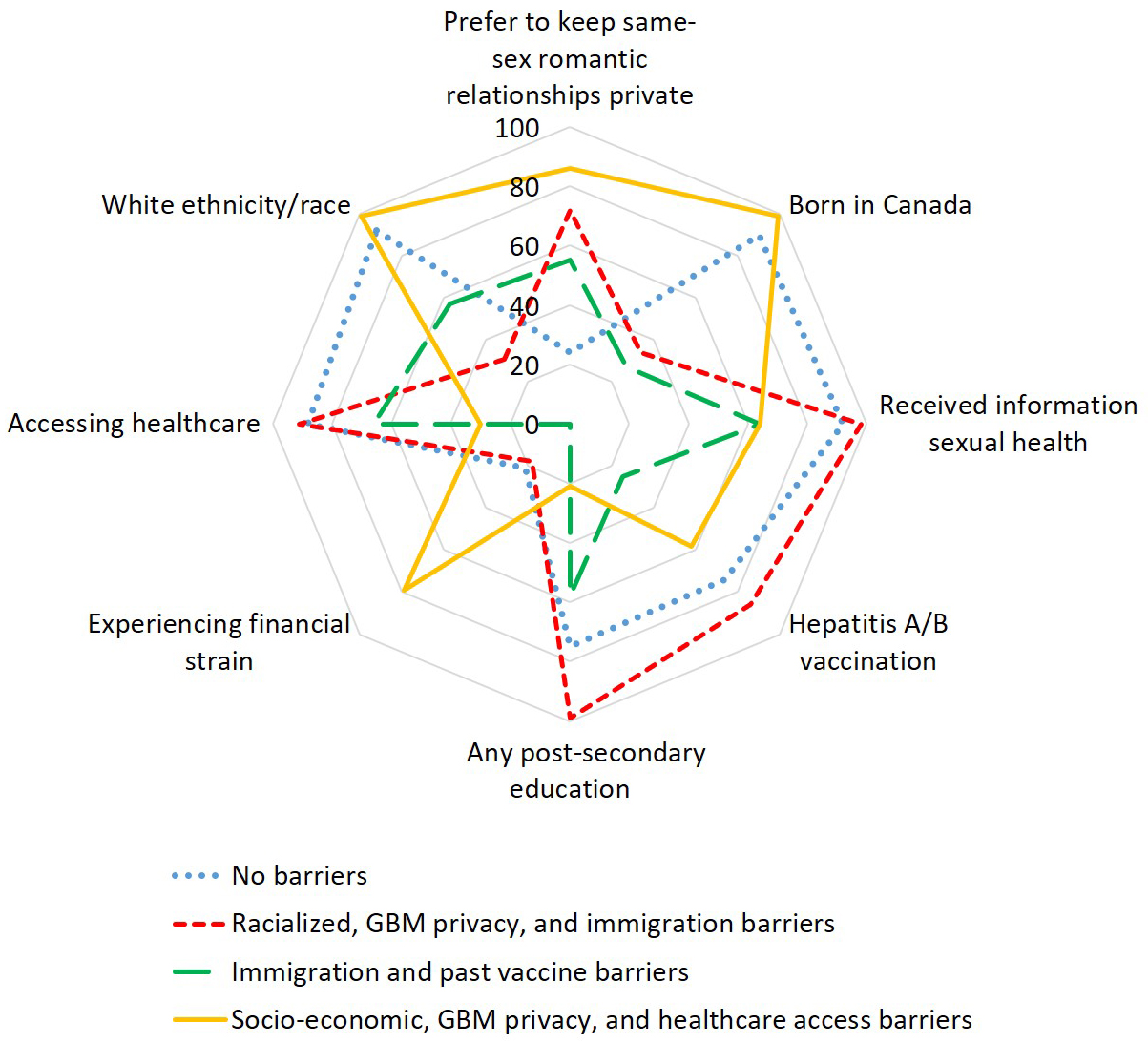 Radar plot of estimated item-response probabilities of social
and programmatic barriers and facilitators among subgroups of men in Montreal. As the lines for each class move toward the outer edges, that class has a higher
probability of that characteristic.