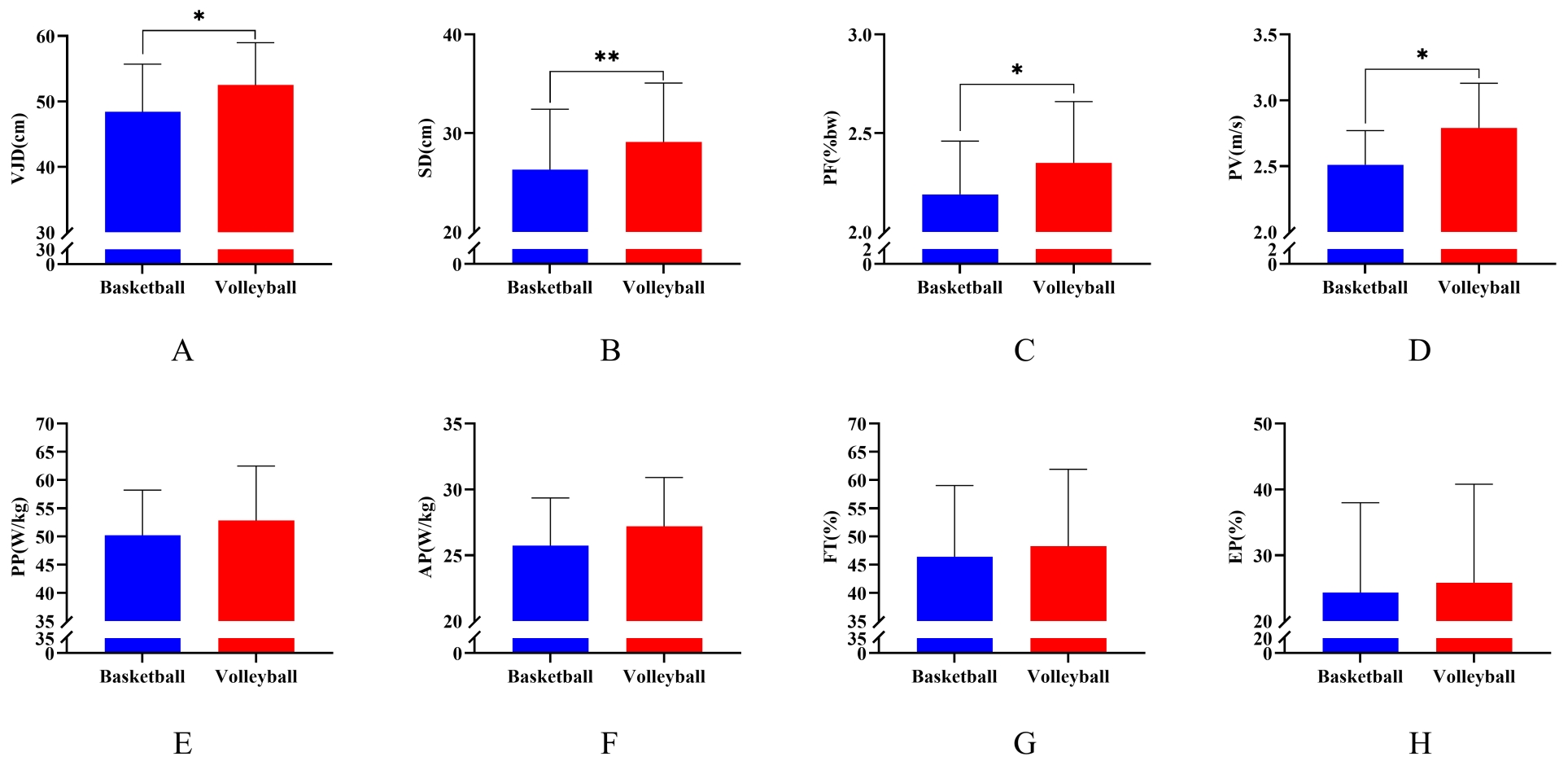 Comparative results of the CMJ test indices between basketball
and volleyball players (n = 100). (A–H represent the differences in VJD, SD, PF,
PV, PP, AP, FT and EP indicators between basketball and volleyball players,
respectively. VJD: Vertical jump displacement; SD: squat displacement; PF: peak
force; PV: peak velocity; PP: propelling phase; AP: average power; FT:
fast-twitch fibers; EP: effect of pre-stretch. *p < 0.05, **p < 0.01.