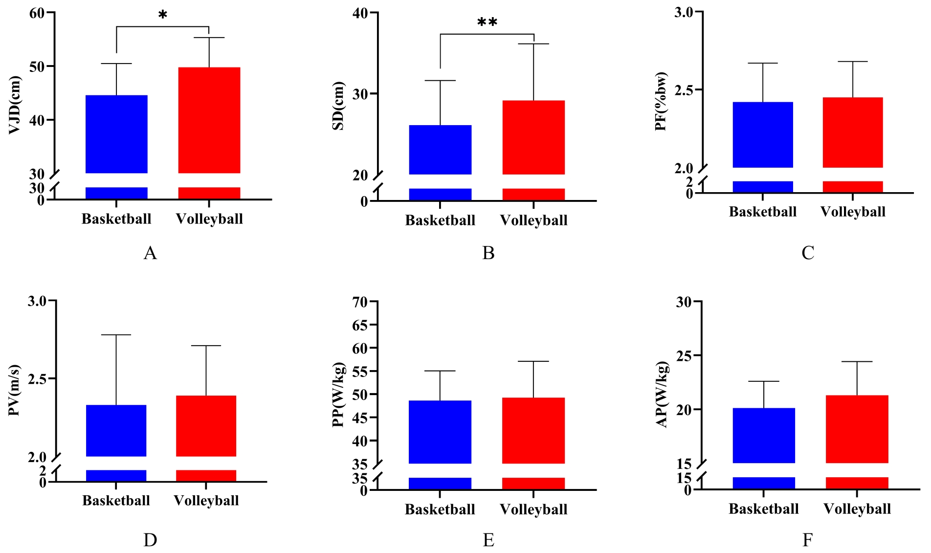 Comparative results of the SJ test indices between basketball
and volleyball players (n = 100). (A–F) represent the differences in VJD, SD, PF,
PV, PP and AP indicators between basketball and volleyball players, respectively.
VJD: Vertical jump displacement; SD: squat displacement; PF: peak force; PV: peak
velocity; PP: propelling phase; AP: average power. *p < 0.05,
**p < 0.01.