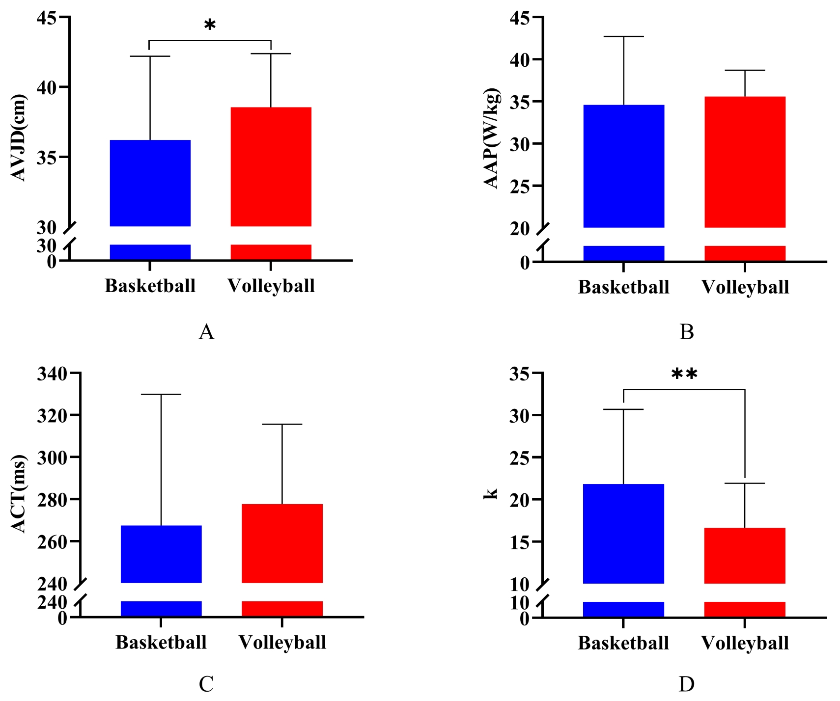 Comparative results of the CJs test indexes between basketball
and volleyball players (n = 100). (A–D) represent the differences in AVJD, AAP,
ACT and k indicators between basketball and volleyball players, respectively.
AVJD: average vertical jump displacement; AAP: average average power; ACT:
average contact time; k: average stiffness. *p < 0.05, **p < 0.01.