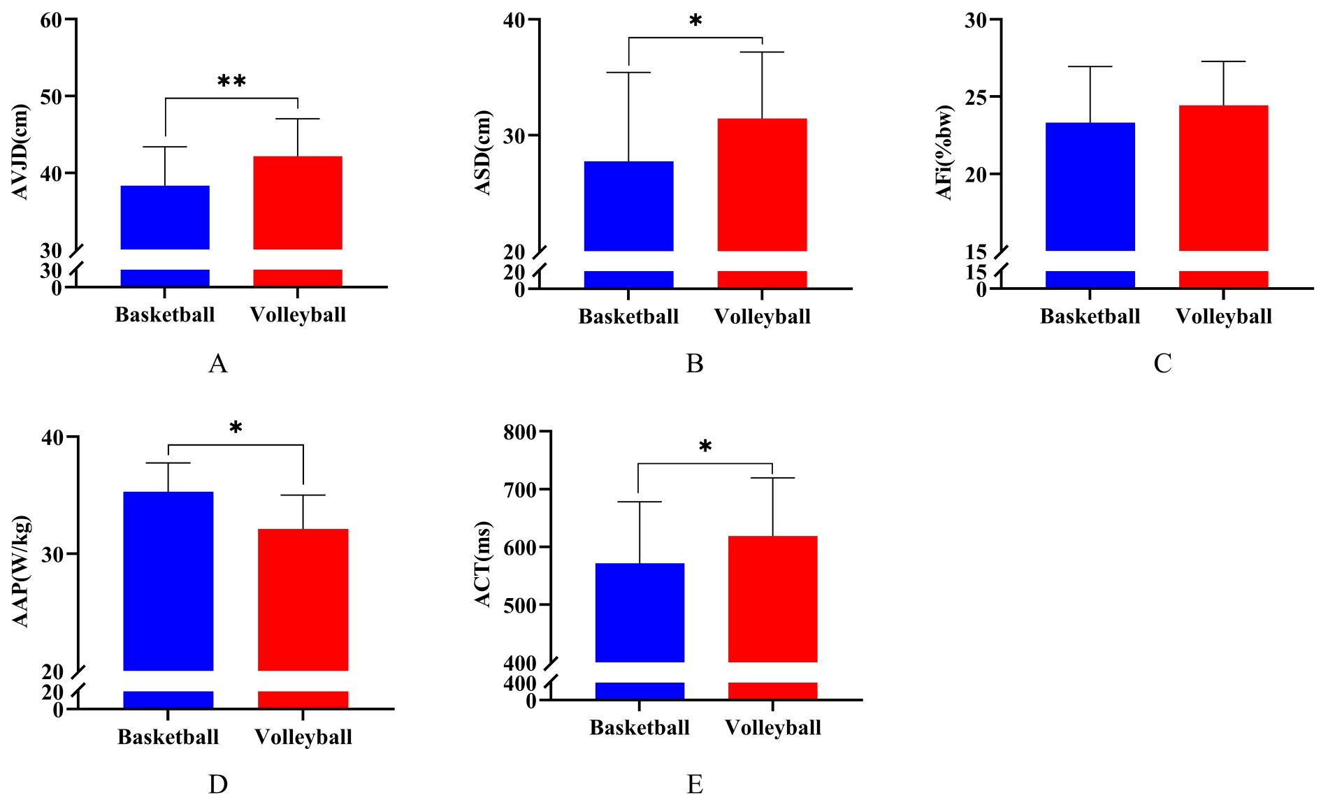 Comparative results of the CJb test indices between basketball
and volleyball players (n = 100). (A–E) represent the differences in AVJD, ASD,
AFi, AAP and ACT indicators between basketball and volleyball players,
respectively. AVJD: average vertical jump displacement; ASD: average squat
displacement; AFi: Average instantaneous force; AAP: average average power; ACT:
average contact time. *p < 0.05, **p < 0.01.