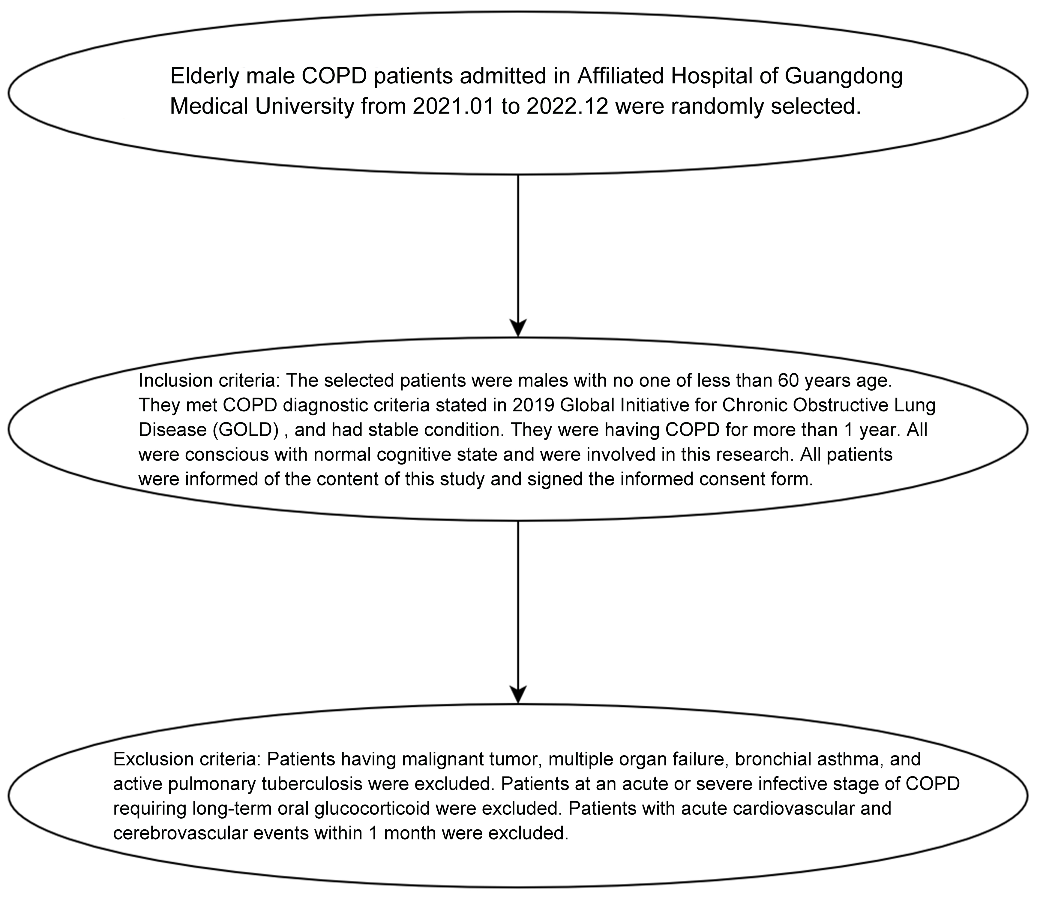 The flow chart of inclusion criteria and exclusion criteria.
COPD: chronic obstructive pulmonary disease.