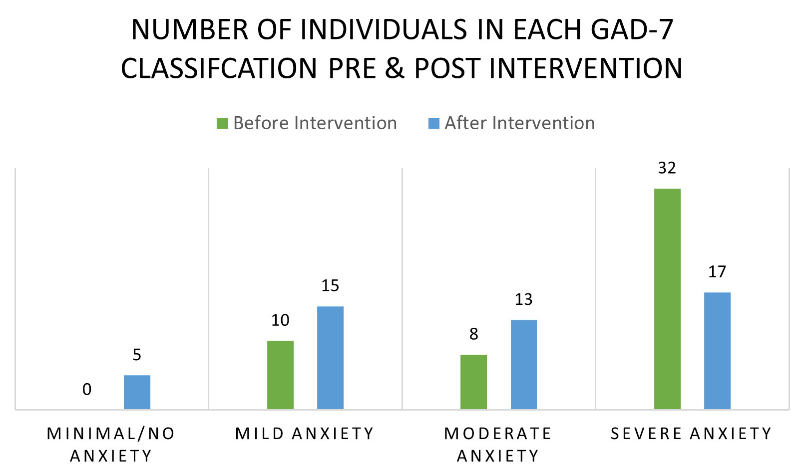 GAD-7 classification movement. The number of individuals in
each severity classification for GAD-7 before and after intervention. This figure
demonstrates that at the start of intervention 32 (64%) individuals were classed
having severe anxiety, in comparison to only 17 (34%) individuals by the end of
intervention. GAD-7: Generalised Anxiety Disorder.