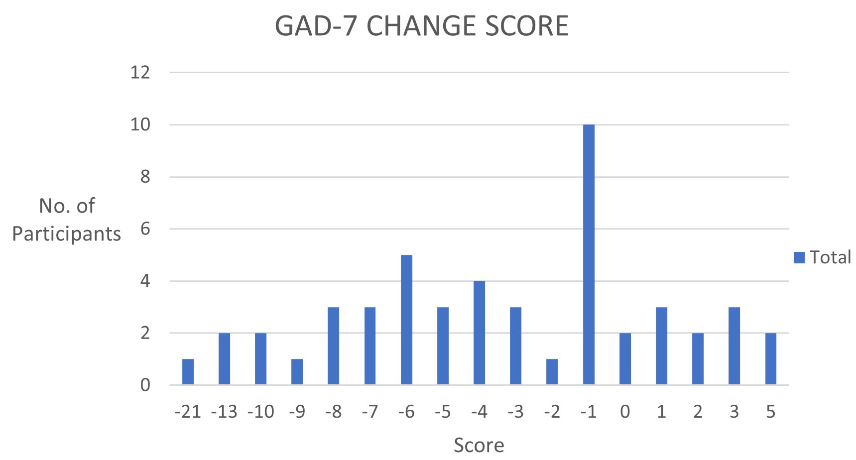 GAD-7 change scores. Counts of anxiety score changes
for the 50 participants in the sample; calculated by subtracting the pre
intervention score from the post intervention (pre intervention − post
intervention = change score). This figure shows that on average, individual
anxiety scores decreased by 4 (SD = 4.99), with a range of −21 to −1. Although,
some participant scores increased post intervention, with a range of +1 to +5.
GAD-7: Generalised Anxiety Disorder.