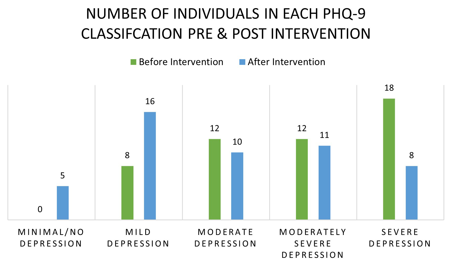 PHQ-9 classification movement. The number of individuals in
each classification for PHQ-9 before and after intervention. This figure
indicates movement from severe depression, to mild to moderate depression, with
62% of the sample classified on the lower severity ranges at the end of the BIL
intervention. PHQ-9: Patient Health Questionnaire.