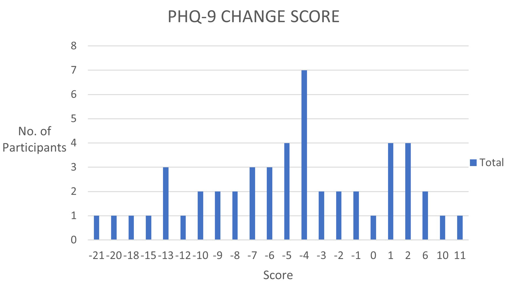 PHQ-9 change score. Counts of depression score changes for the
50 participants in the sample. This figure shows that on average, individual
depression scores decreased by 5 (SD = 6.78), with a range of −21 to −1.
Although, some participant scores increased post intervention, with a range of +1
to +11. PHQ-9: Patient Health Questionnaire.