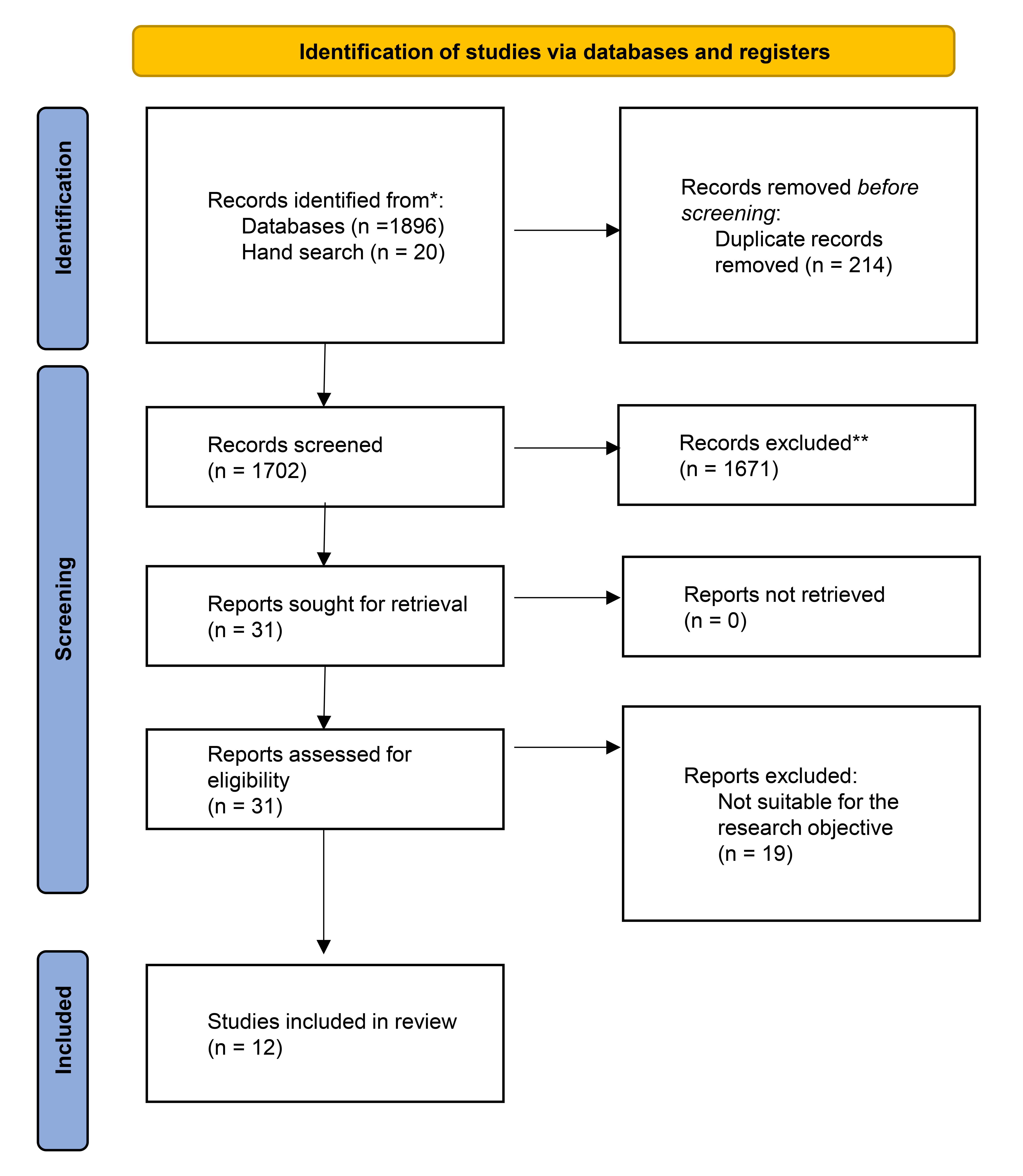 Data collection, selection and extraction processes.