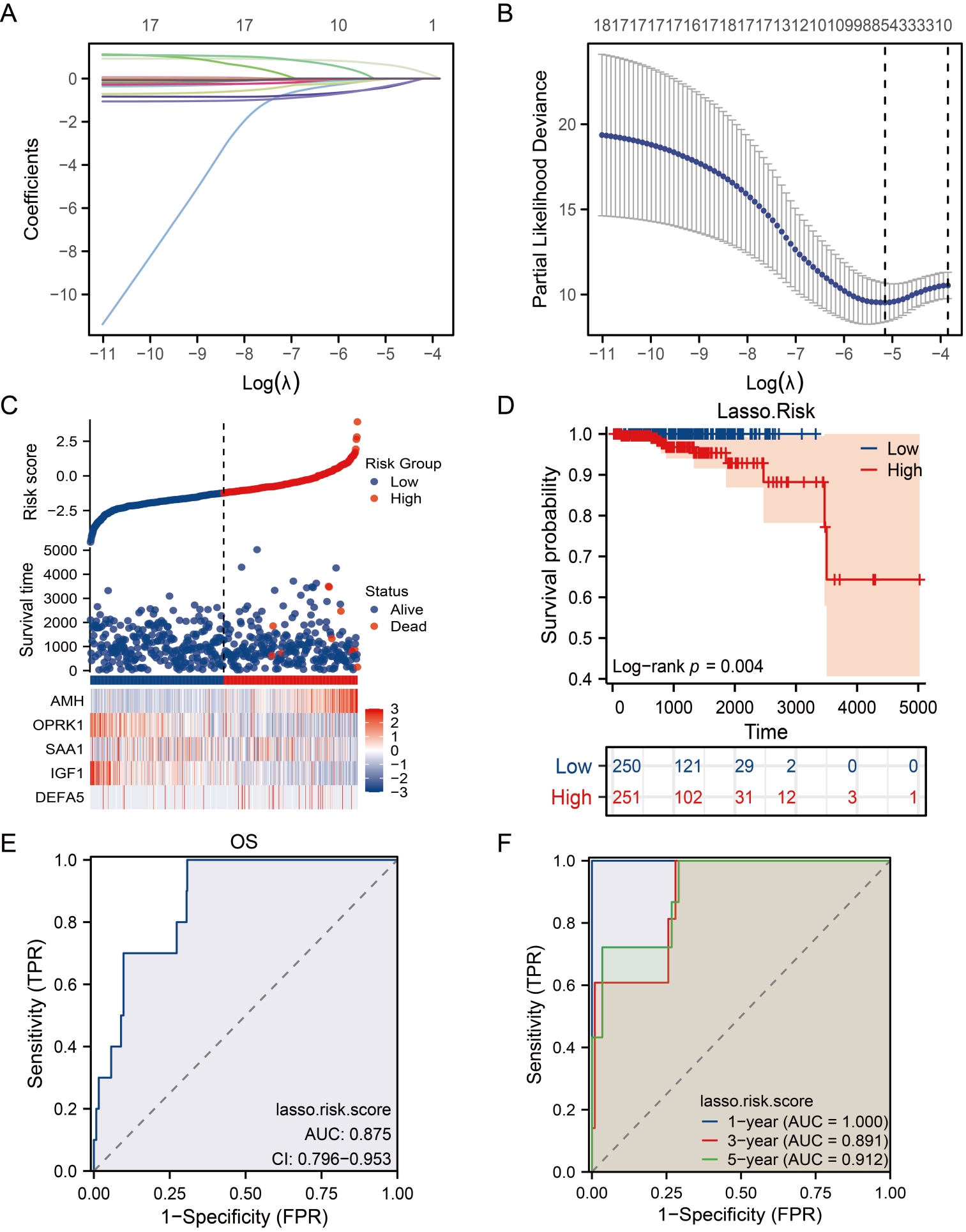 Lasso analysis and forest plot show multivariate Cox model
results for 5 immune-related genes. (A) Cross validation of optimal parameter
selection in LASSO model. (B) LASSO coefficient profiles of 18 prognostic
immune-related genes; (C) The risk factor graph shows the distribution of risk
scores (Top), the relationship between risk scores and survival time (middle),
and the expression patterns of five immune-related genes in the high-and low-risk
groups (bottom); (D) Kaplan-Meier curves of overall survival of PRAD patients in
high- and low-risk score groups; (E) Receiver performance curve based on risk
score; (F) Time-dependent receiver operating characteristic curves. AUC: area
under the curve; TPR: True positive rate; FPR: False positive rate; OS: Overall
survival; AMH: Anti-Mullerian Hormone; DEFA: Defensin Alpha; IGF: Insulin Like
Growth Factor; OPRK: Opioid Receptor Kappa; SAA: Serum Amyloid A.