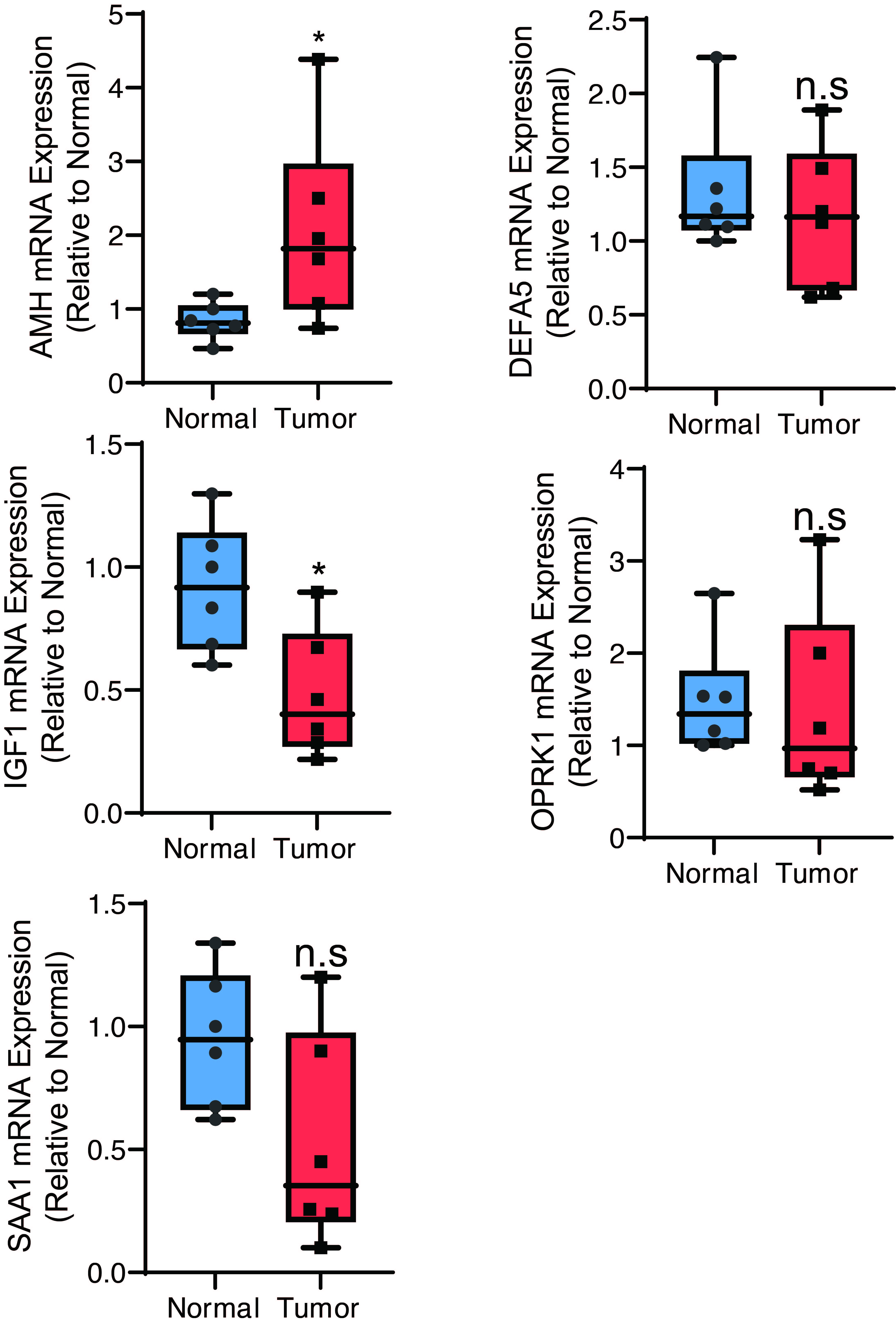 The gene expression of hub genes by PCR. AMH: Anti-Mullerian
Hormone; DEFA5: Defensin Alpha 5; IGF1: Insulin Like Growth Factor 1; OPRK1:
Opioid Receptor Kappa 1; SAA1: Serum Amyloid A1.