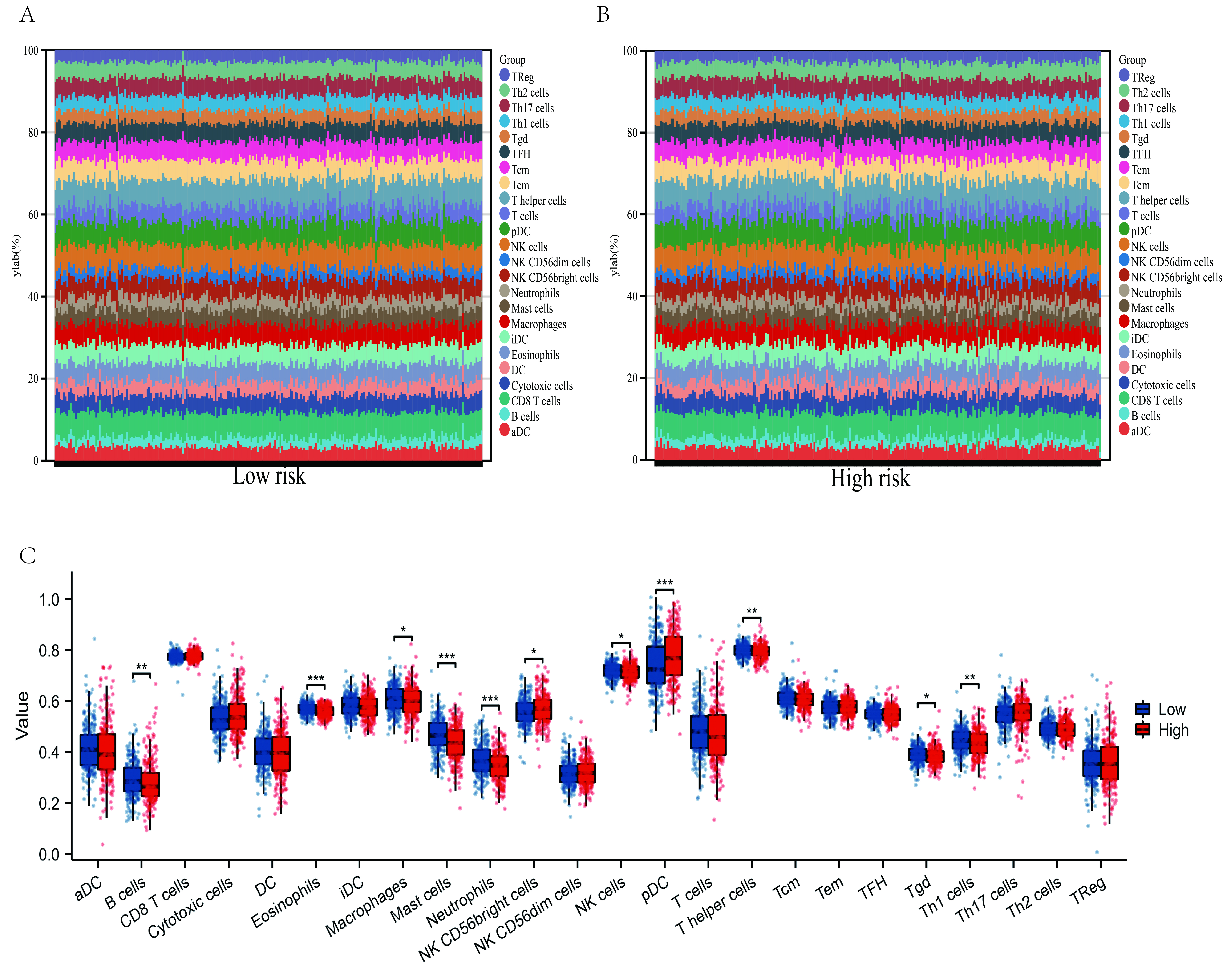 Evaluation of immune infiltration. (A,B) Stacked bar graphs
showing the proportion of infiltrating immune cells between the high-and low-risk
groups. (C) Boxplot of the difference in immune cell infiltration between the
high-and low-risk groups (Wilcoxon’s test; *: p < 0.05; **: p < 0.01; ***: p < 0.001). Horizontal coordinates indicate the type of
infiltrating immune cells, and the vertical axis indicates the proportion of
infiltrating immune cells. Immune cell abbreviation: Th: Helper T lymphocytes; TR: regulatory T
cell; NK: Natural killing cell; CD56: Neural Cell Adhesion Molecule 1; DC:
Dendritic cell; PDC: plasmacytoid dendritic cell; TFH: Follicular helper T cells;
Tgd: gamma delta T.