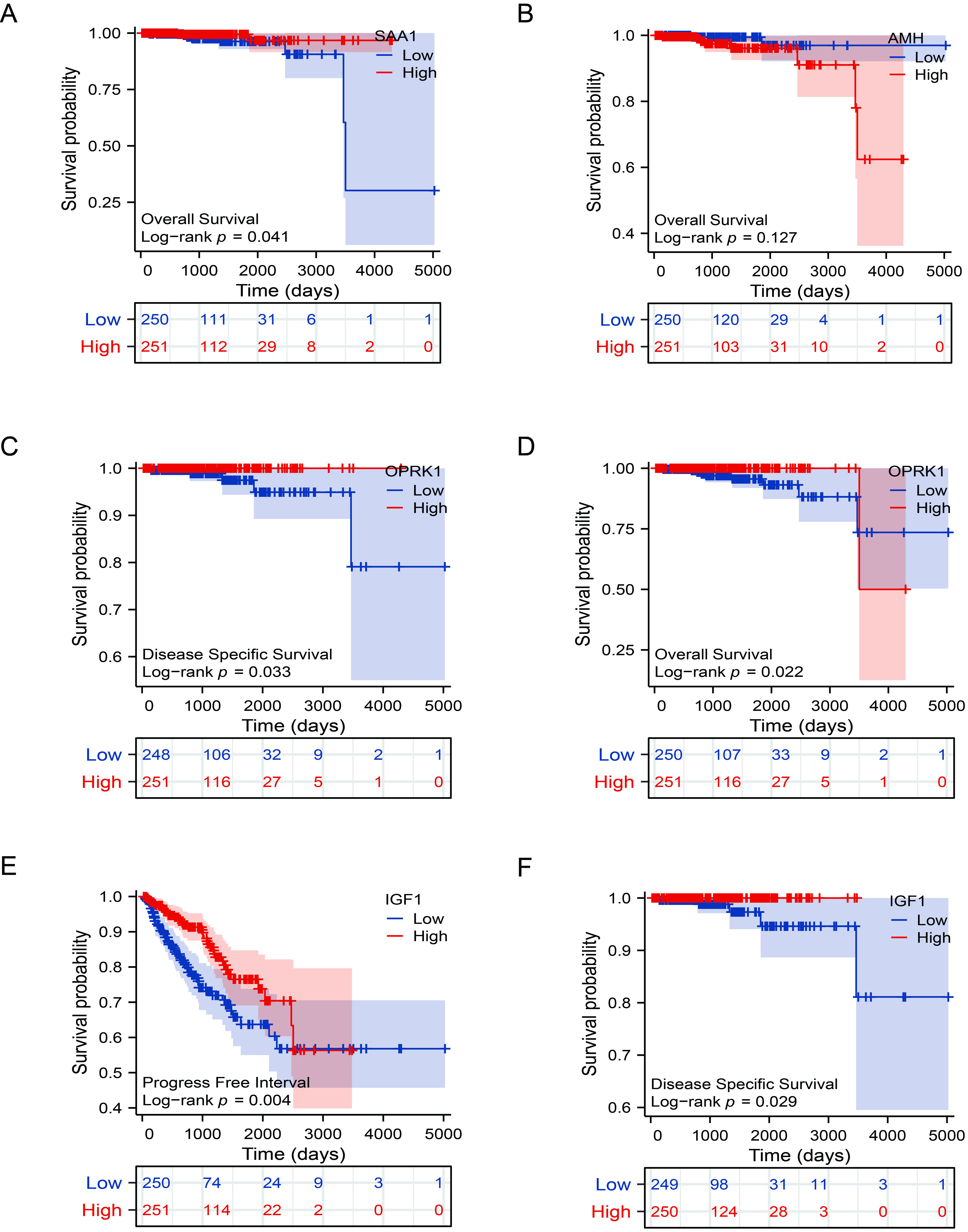 The relationship between overall survival rate and gene
expression of SAA1 (A), AMH (B), OPRK1 (D). The relationship between
disease-specific survival rate and gene expression of OPRK1 (C), IGF1 (F). The
relationship between progression-free interval and gene expression of IGF1 (E).
AMH: Anti-Mullerian Hormone; IGF1: Insulin Like Growth Factor 1; OPRK1: Opioid
Receptor Kappa 1; SAA1: Serum Amyloid A1.