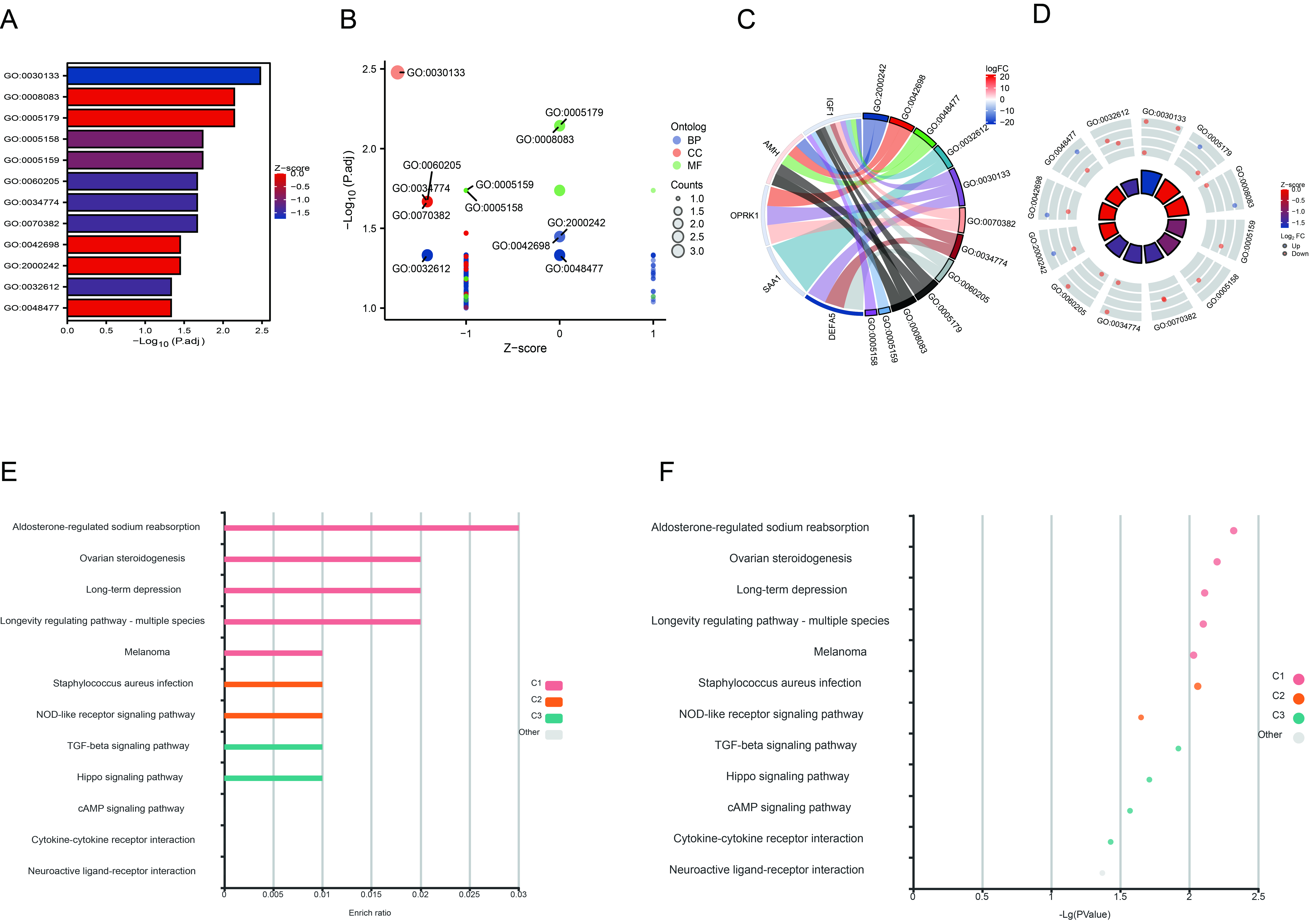 GO and KEGG enrichment analysis of 5-gene prognostic model
molecules. (A–D) GO enrichment analysis bar graph, bubble graph, chord graph and
cycle graph; (E,F) Kobas database was used to analyze the KEGG pathway enrichment
results of the 5-gene prognostic model. GO: Gene Ontology; BP: Biological
process; CC: Cell component; MF: Molecular function; AMH: Anti-Mullerian Hormone;
IGF1: Insulin Like Growth Factor 1; OPRK1: Opioid Receptor Kappa 1; SAA1: Serum
Amyloid A1; DEFA5: Defensin Alpha 5; TGF-β: Transforming Growth Factor
Beta; cAMP: Cyclic adenosine monophosphate.