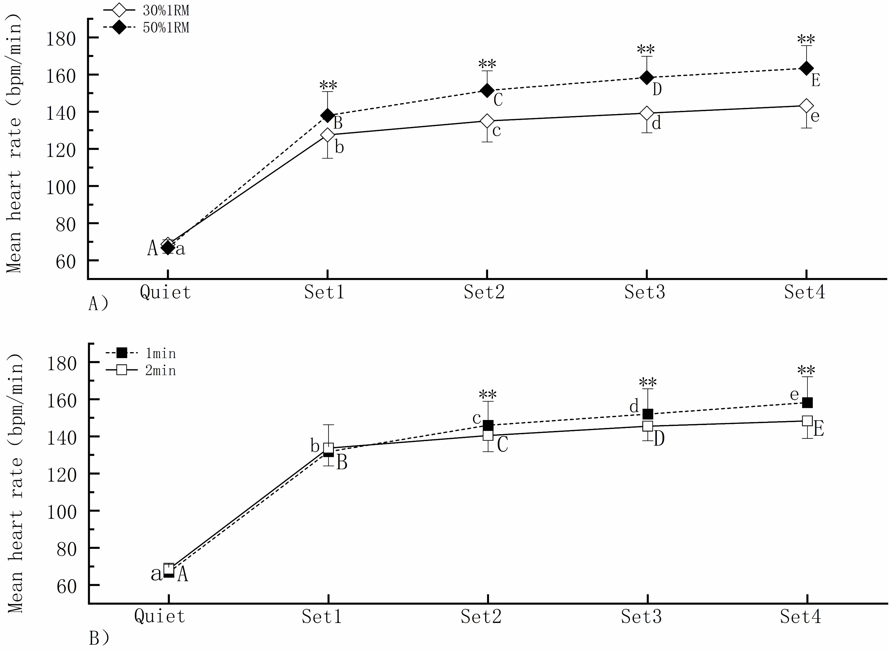 Variation of HRmean under
different load intensities and rest intervals between sets. (A) Upper-case
letters refer to the 50% 1RM intra-group comparisons and lower-case letters
stands for the 30% 1RM intra-group comparisons; (B) Upper-case letters refer to
the 2 min intra-group comparisons and lower-case letters stands for the 1 min
intra-group comparisons; the presence of different letters between two
comparisons represents the p < 0.05 and the same letter indicates
p > 0.05; and “**” denotes a significant difference between load
intensities (A) or rest intervals between sets (B) at each time point. 1RM: one
repetition maximum.