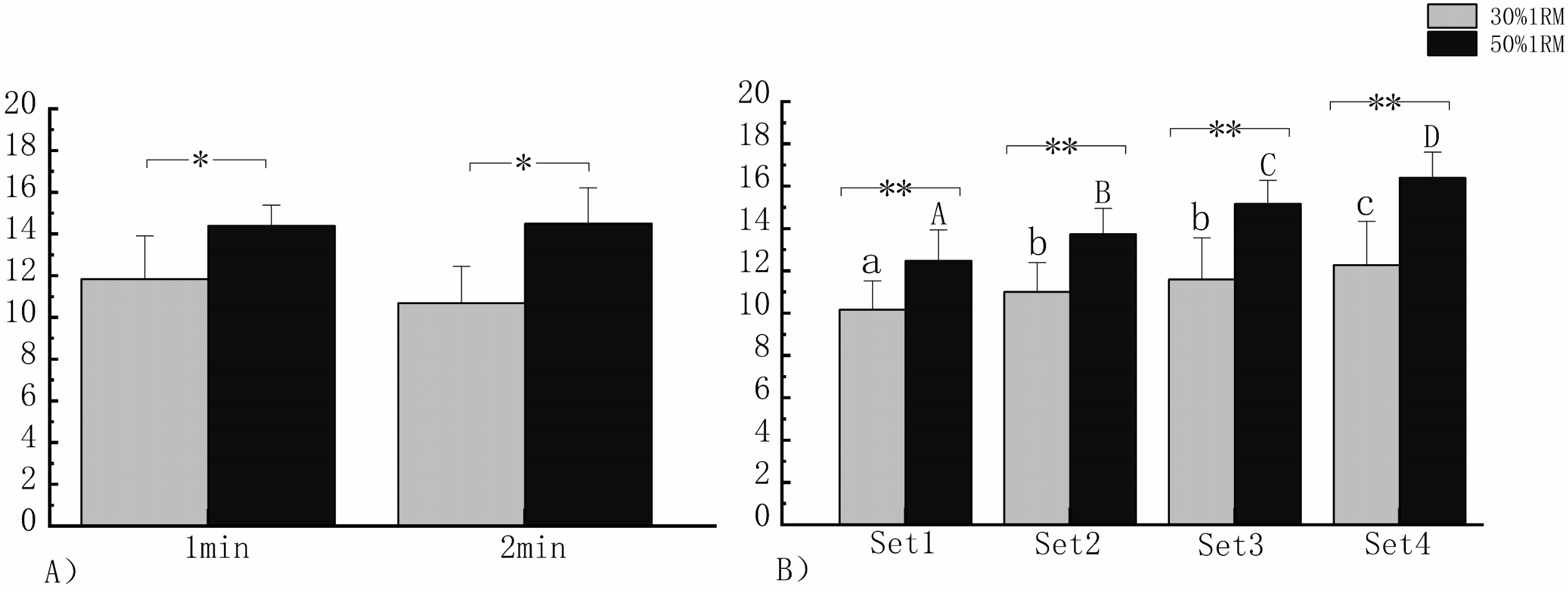 Variation of RPE values
under different load intensities and rest intervals between sets. (A) “*”
refers to the p < 0.05. (B) Upper-case letters stand for the 50% 1RM
intra-group comparisons and lower-case letters indicates 30% 1RM intra-group
comparisons; the presence of different letters between two comparisons represents
the p < 0.05 and the same letter denotes p > 0.05; and
“**” indicates a significant difference between load intensities at each time
point. 1RM: one repetition maximum.