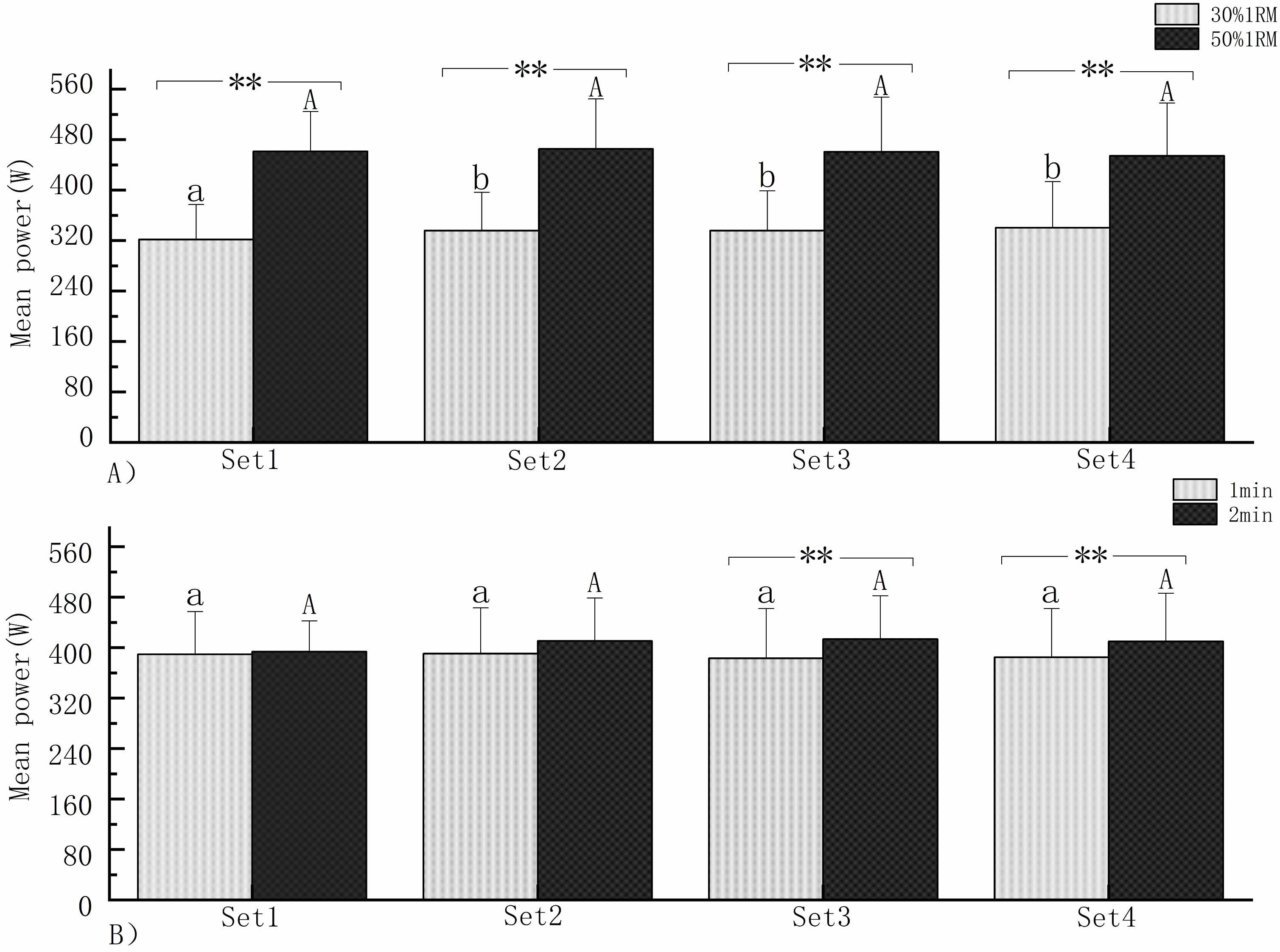Variation of P-mean under
different load intensities and rest intervals between sets. (A) Upper-case
letters refer to the 50% 1RM intra-group comparisons and lower-case letters
stands for the 30% 1RM intra-group comparisons; (B) Upper-case letters refer to
the 2 min intra-group comparisons and lower-case letters stands for the 1 min
intra-group comparisons; the presence of different letters between two
comparisons represents the p < 0.05 and the same letter indicates
p > 0.05; and “**” denotes a significant difference between load
intensities (A) or rest intervals between sets (B) at each time point. 1RM: one
repetition maximum.