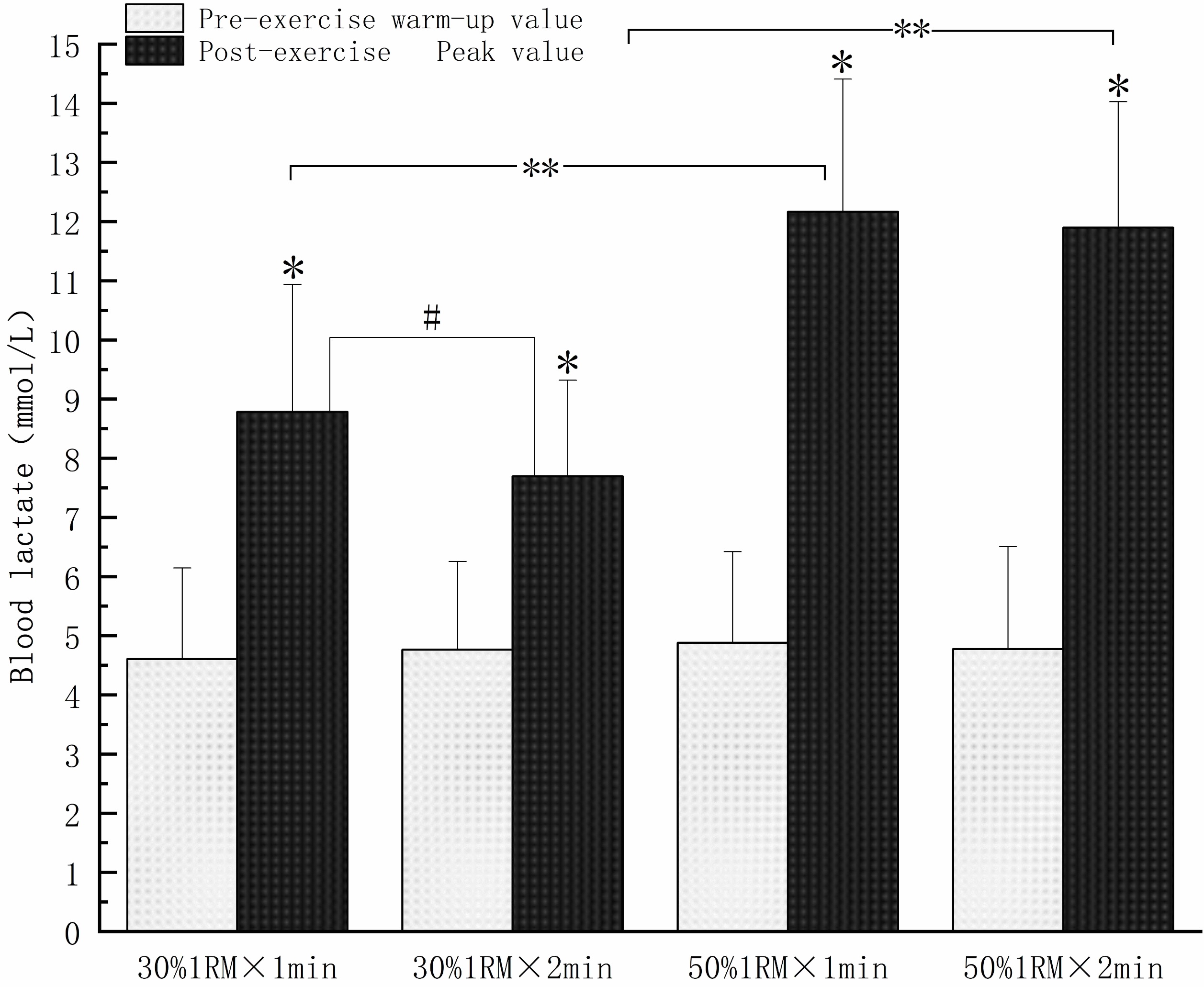 Variation of blood lactate
concentration under different load intensities and rest intervals between sets. “*” refers to the significant difference between post-exercise peak and
pre-exercise warm-up comparison (p < 0.05); “#” stands for the
significant difference in the comparison between different rest intervals of the
same load intensity (p < 0.05); and “**” represents the significant
difference when comparing different load intensities at the same rest interval
(p < 0.05). 1RM: one repetition maximum.