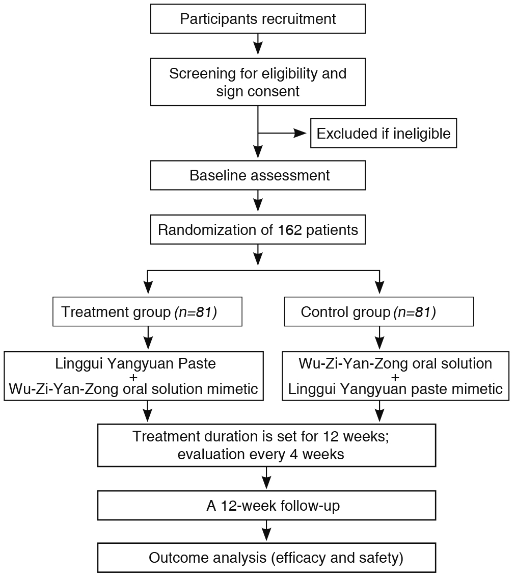 Flow chart of the clinical trial
(ClinicalTrials.org, NCT05792813).