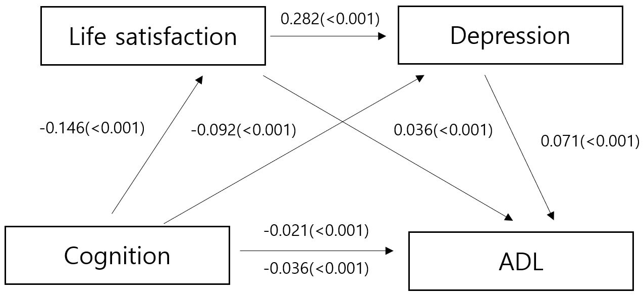 Mediating effect of variables. ADL: Ability of Daily Living.
