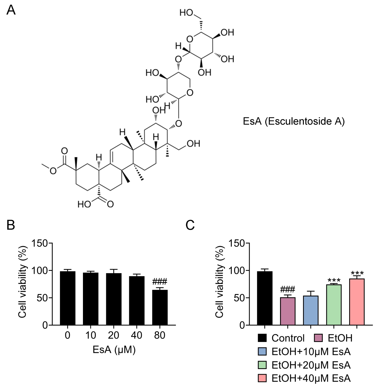 EsA inhibits EtOH-induced hepatocyte 
damage. (A) The chemical structural formula of EsA. (B,C) The AML-12 cell 
viability was assessed by CCK8 assay. ###p < 0.001 compared 
with the EsA 0 μM group or control group; ***p < 0.001 compared 
to the EtOH group. EtOH: ethanol.