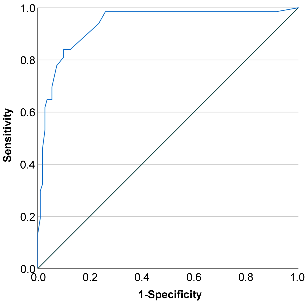 ROC curve of probability model of AIDS-related knowledge in
high-risk male groups in Chongqing.