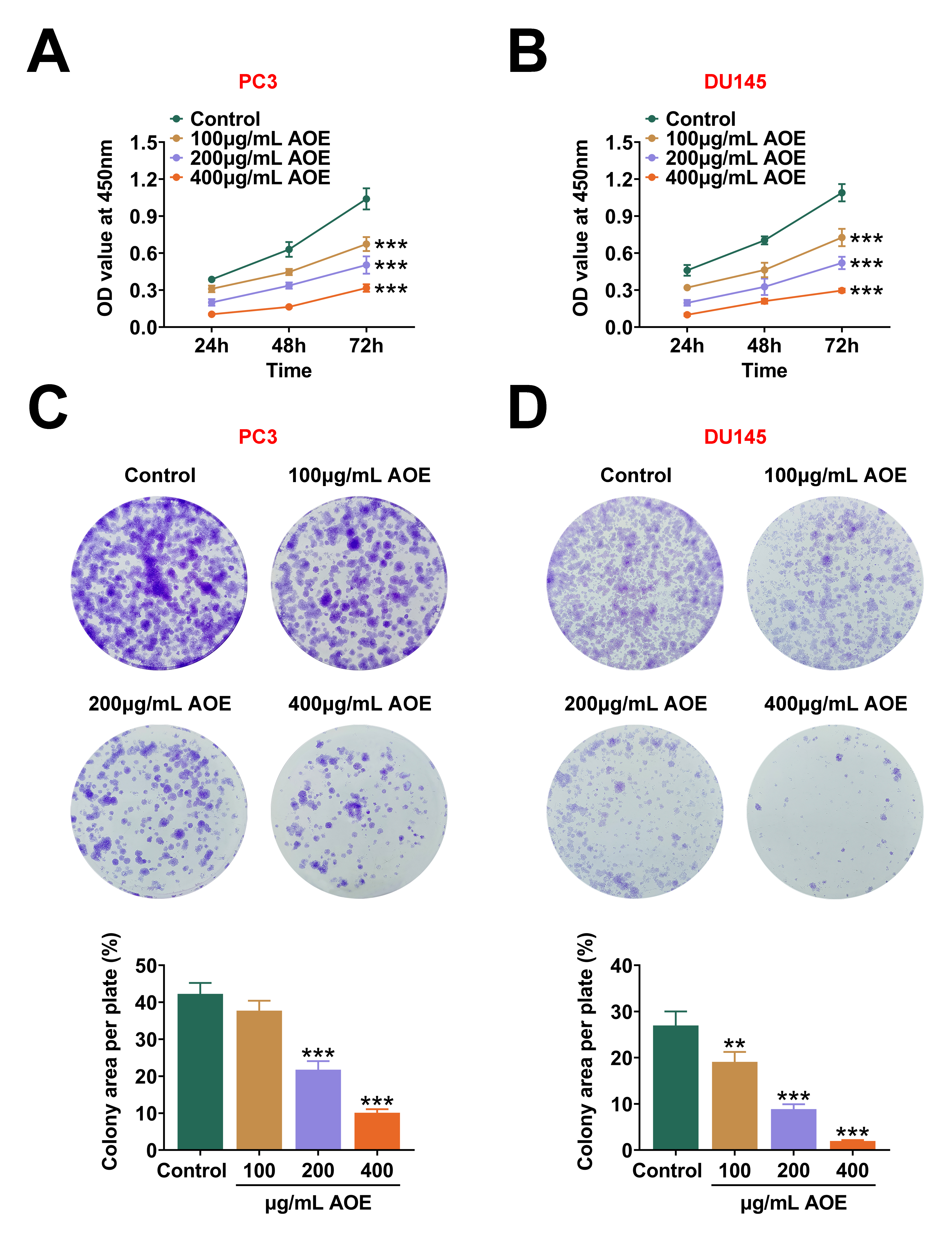 AOE inhibits the growth of prostate cancer cells. (A,B) CCK-8
assay results of the proliferation of (A) PC3 and (B) DU145 cells following
treatment with 100, 200 and 400 μg/mL AOE, with the corresponding
OD450 values shown. (C,D) Colony formation assays showing the colony numbers of
(C) PC3 and (D) DU145 cells following treatment with 100, 200 and 400
μg/mL AOE. Data are presented as mean ± SD, **p <
0.01, ***p < 0.001. OD: optical density; AOE: Alisma orientale
extract.
