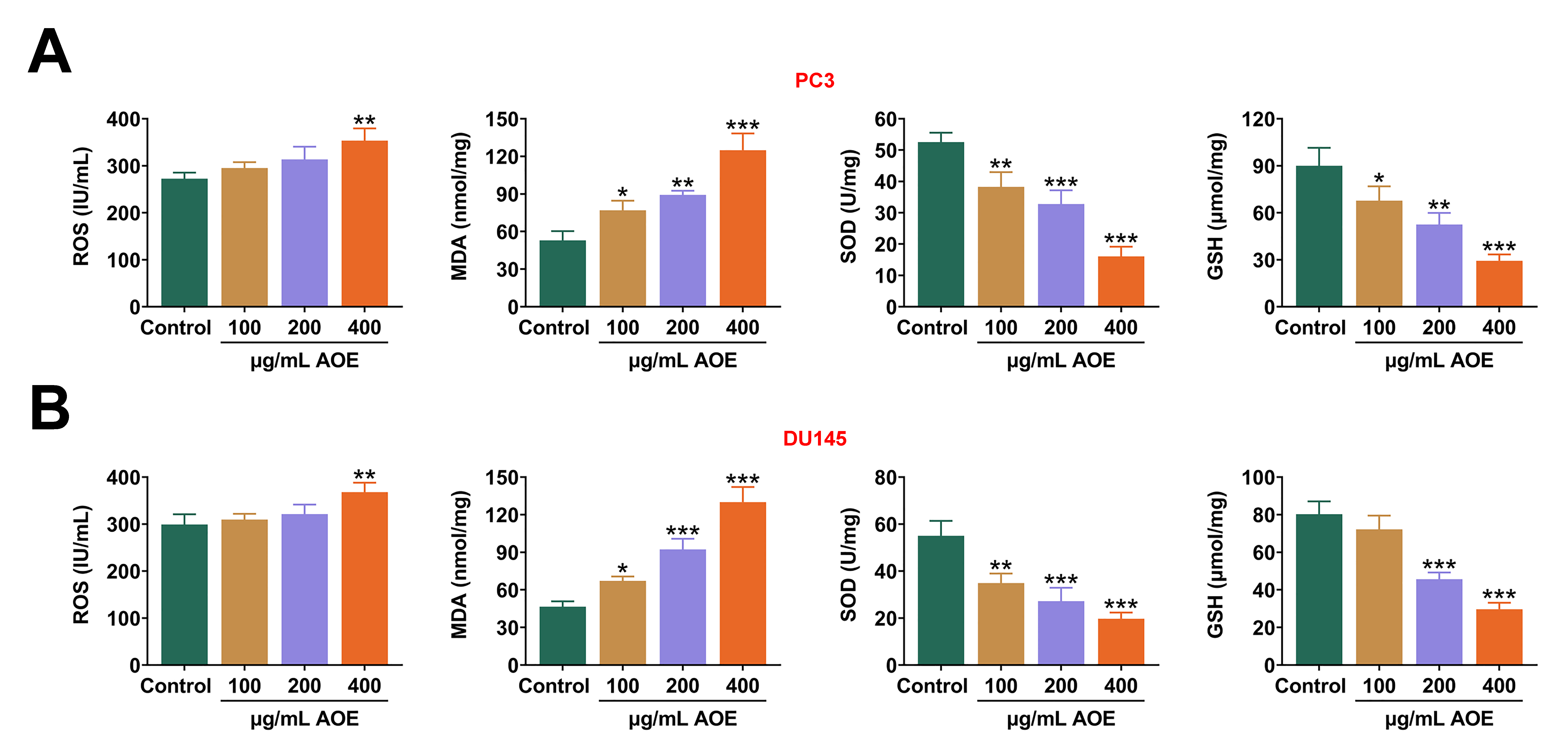 AOE promotes oxidative stress in prostate cancer cells. (A,B)
ROS levels, MDA, SOD and GSH levels in (A) PC3 and (B) DU145 cells treated with
100, 200 and 400 μg/mL AOE. Data are presented as mean ± SD,
*p < 0.05, **p < 0.01, ***p < 0.001. ROS:
reactive oxygen species; AOE: Alisma orientale extract; SOD: Superoxide
dismutase; MDA: Malondialdehyde; GSH: glutathione, r-glutamyl cysteingl +
glycine.