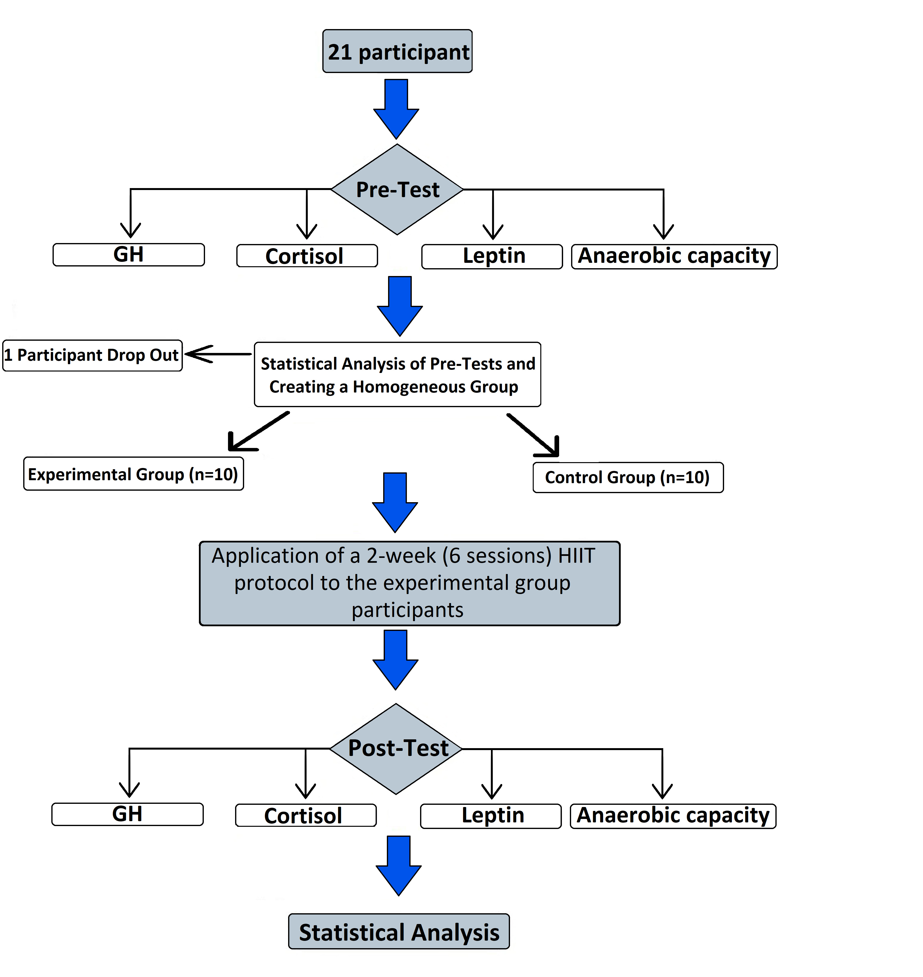 Study design. HIIT: high-intensity interval training; GH: growth
hormone.