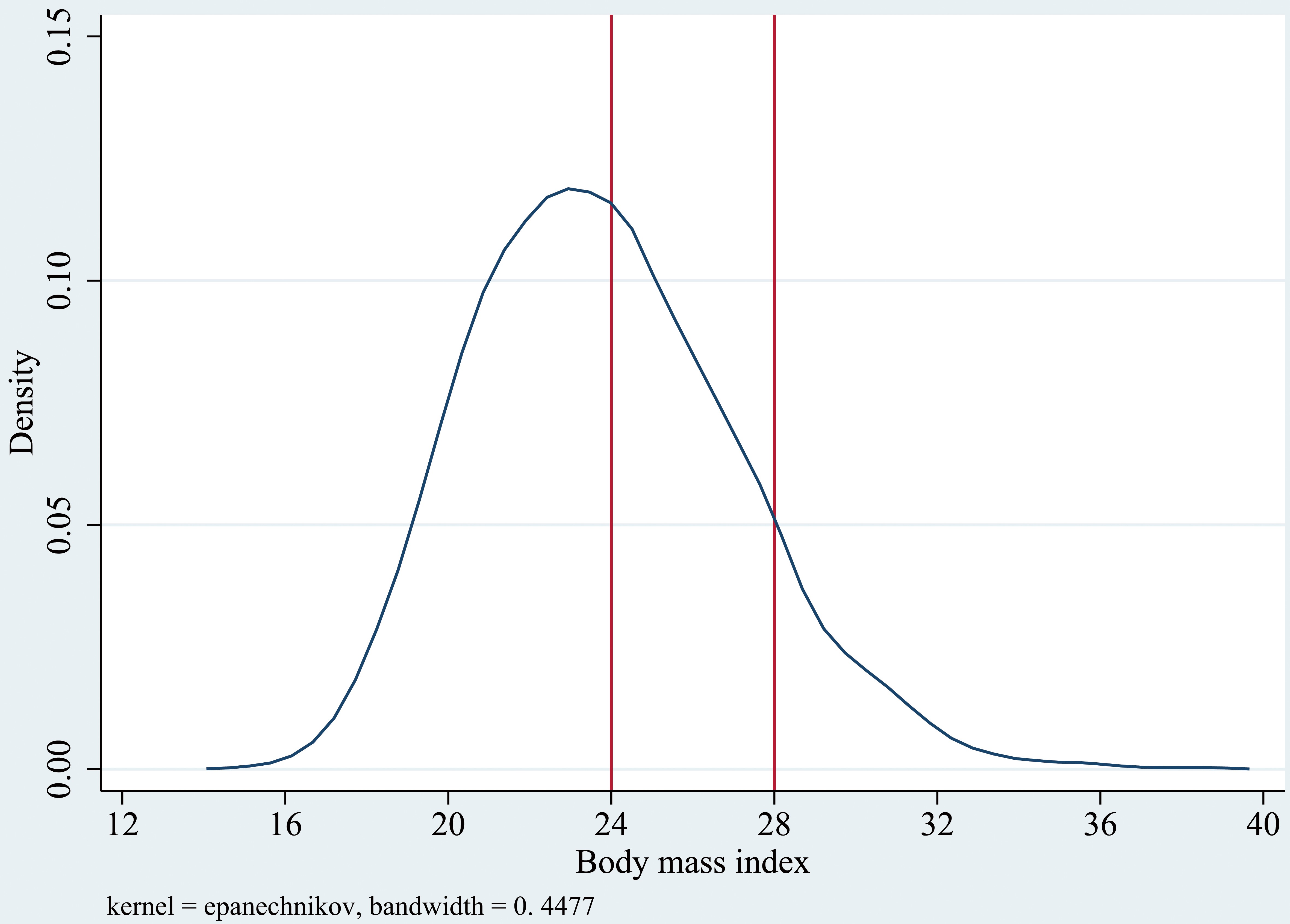 Distribution of body mass index (BMI). Note: A 
body mass index equal to 24 or above is defined as overweight. A body mass index 
equivalent to 28 or above is defined as obesity. Source: CHNS 2004, 2006, 2009, 
2011 and 2015.