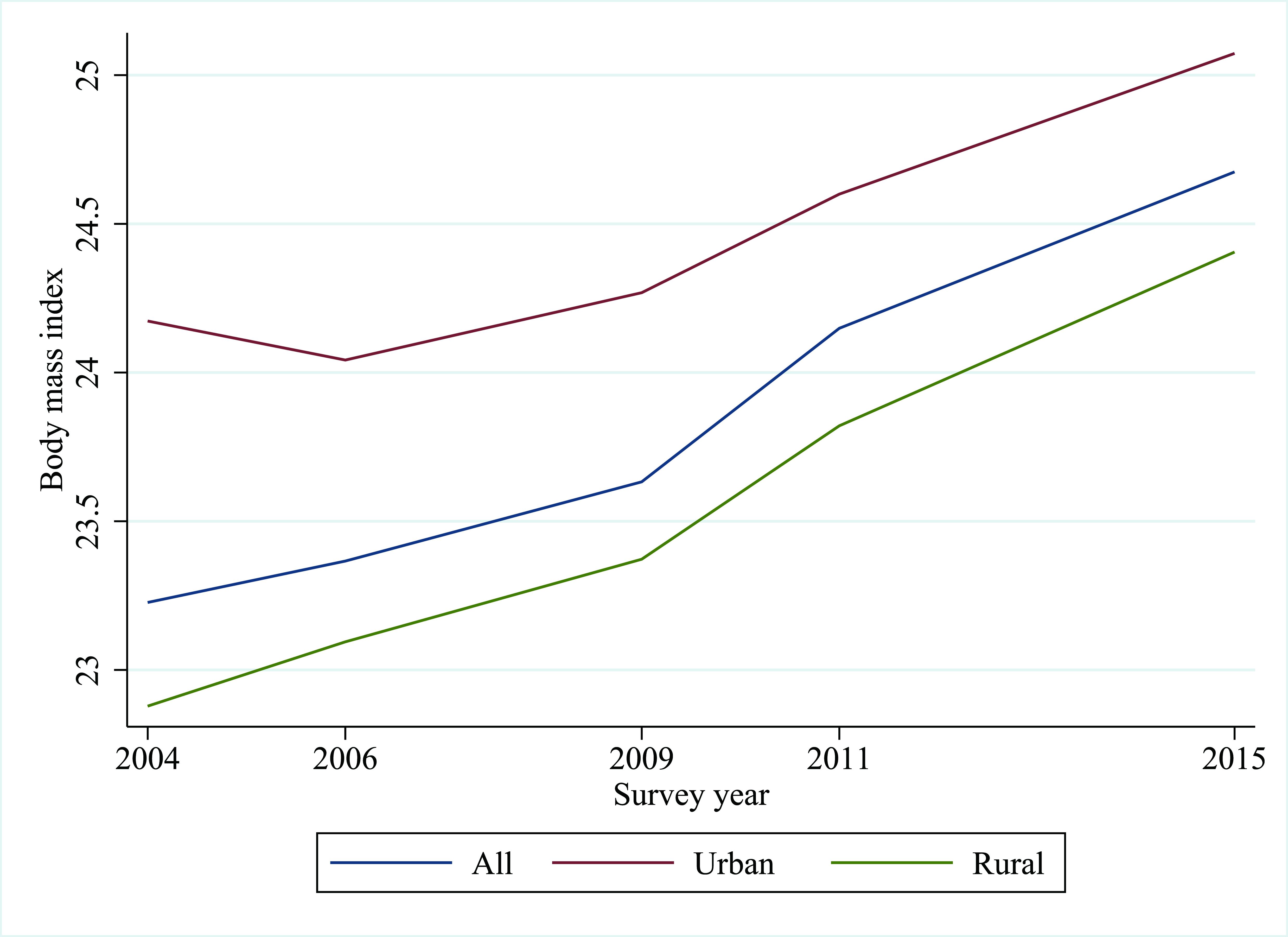 Average body mass index (BMI) changes in urban and rural areas 
in 2004–2015. Source: CHNS 2004, 2006, 2009, 2011 and 2015.