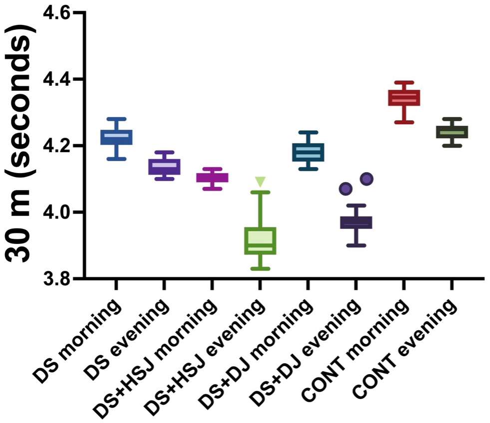 Thirty meters (sec) sprint results in different potentiation
protocols in the morning and evening (Box-and-Whisker Plot). DS: dynamic stretching; HSJ:
Half squat jump; DJ: Drop jump; CONT: control.