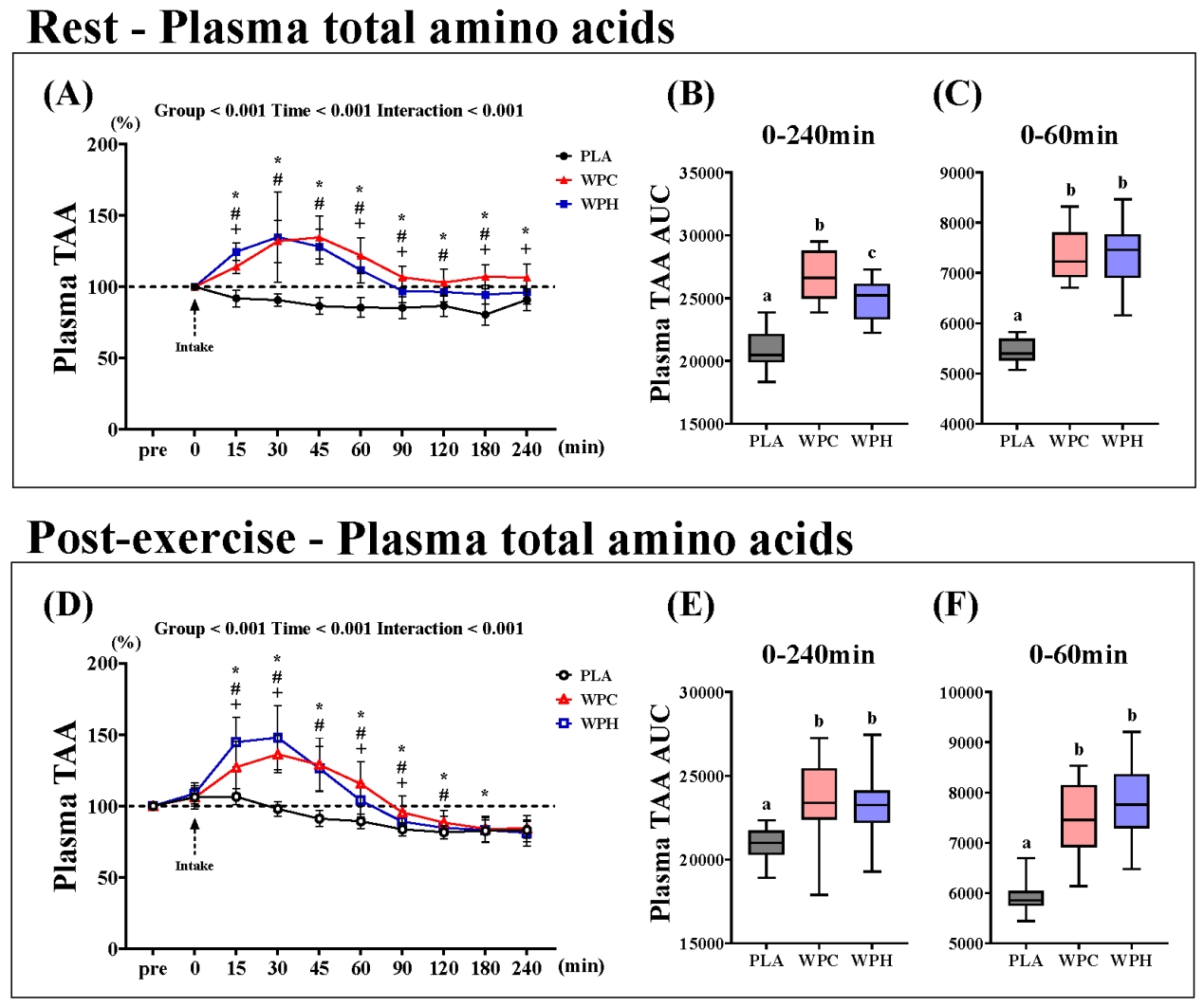 Plasma total amino acid concentrations and AUC. Concentrations
at rest (A) and post-exercise (D); 0–240 min AUC at rest (B) and post-exercise
(E); 0–60 min AUC at rest (C) and post-exercise (F). Values are presented as
mean ± standard error of the mean. *p < 0.05 for PLA
vs. WPC, #p < 0.05 for PLA vs. WPH, +p <
0.05 for WPC vs. WPH. Different letters indicate differences (p < 0.05). TAA: total amino acids; AUC: area under the curve; PLA: Placebo; WPC:
whey protein concentrate; WPH: whey protein hydrolysate.