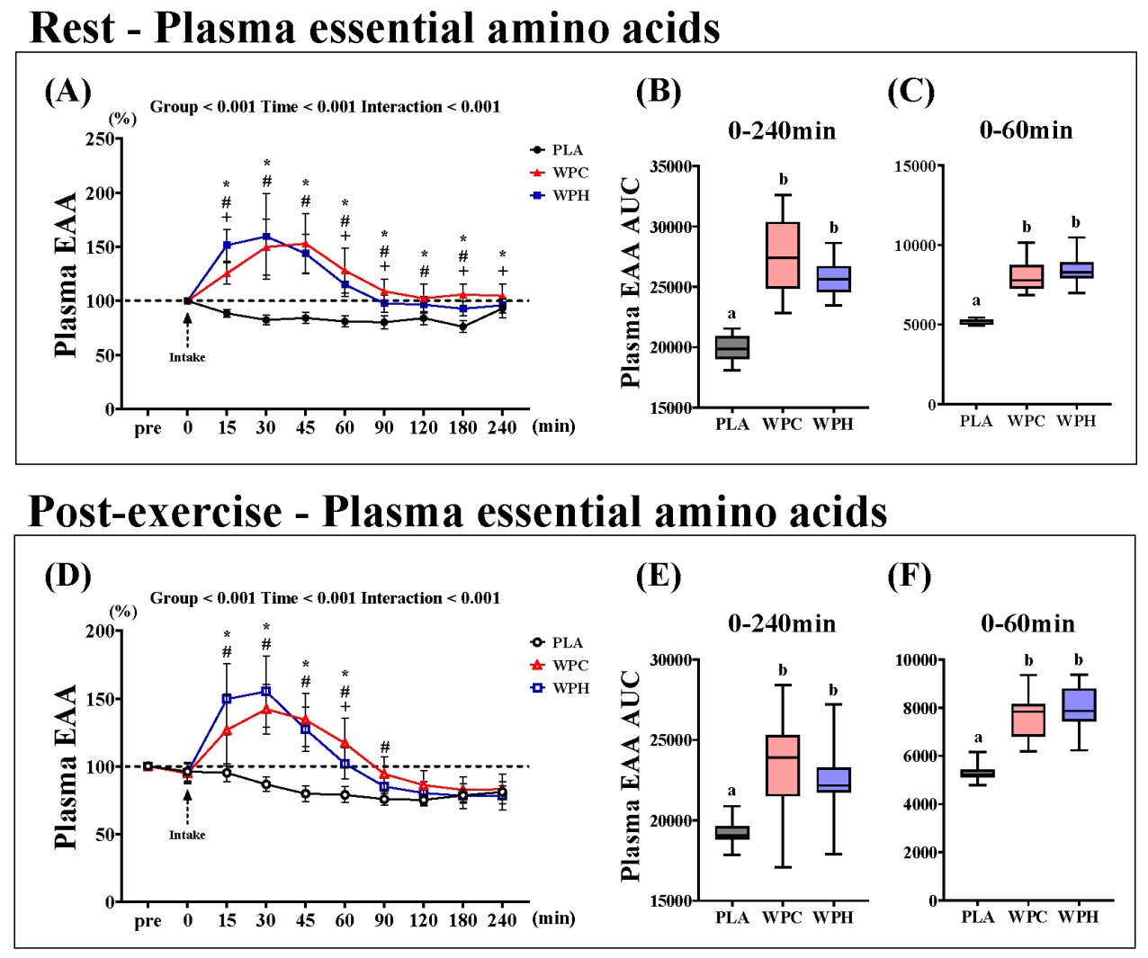 Plasma essential amino acid concentrations and AUC.
Concentrations at rest (A) and post-exercise (D); 0–240 min AUC at rest (B) and
post-exercise (E); 0–60 min AUC at rest (C) and post-exercise (F). Values are
presented as mean ± standard error of the mean. *p < 0.05 for
PLA vs. WPC, #p < 0.05 for PLA vs. WPH, +p < 0.05 for WPC vs. WPH. Different letters indicate differences
(p < 0.05). EAA: essential amino acids; AUC: area under the curve;
PLA: Placebo; WPC: whey protein concentrate; WPH: whey protein hydrolysate.