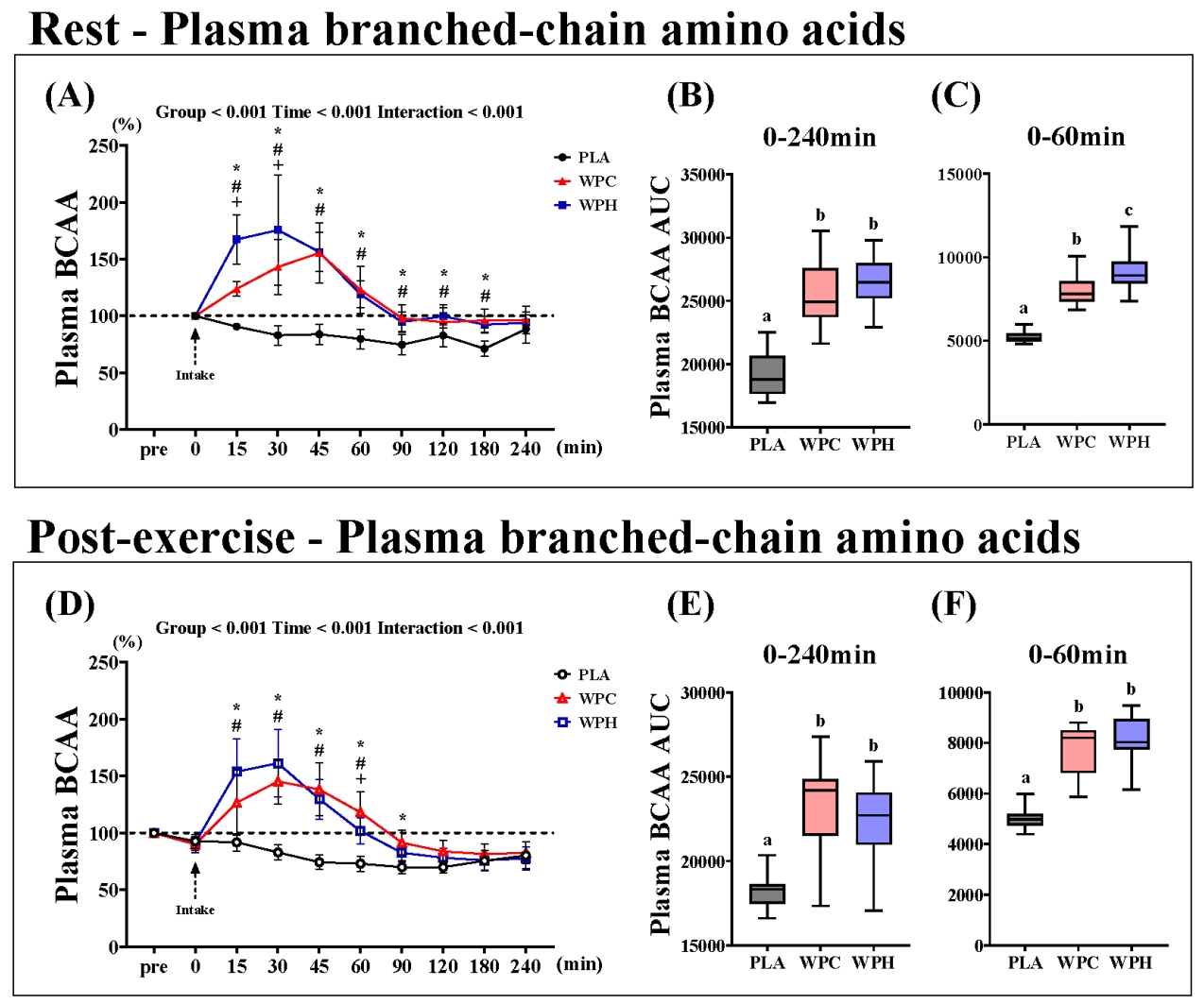Plasma branched-chain amino acid concentrations and AUC.
Concentrations at rest (A) and post-exercise (D); 0–240 min AUC at rest (B) and
post-exercise (E); 0–60 min AUC at rest (C) and post-exercise (F). Values are
presented as mean ± standard error of the mean. *p < 0.05 for
PLA vs. WPC, #p < 0.05 for PLA vs. WPH, +p < 0.05 for WPC vs. WPH. Different letters indicate differences
(p < 0.05). BCAA: branched-chain amino acids; AUC: area under the
curve; PLA: Placebo; WPC: whey protein concentrate; WPH: whey protein
hydrolysate.