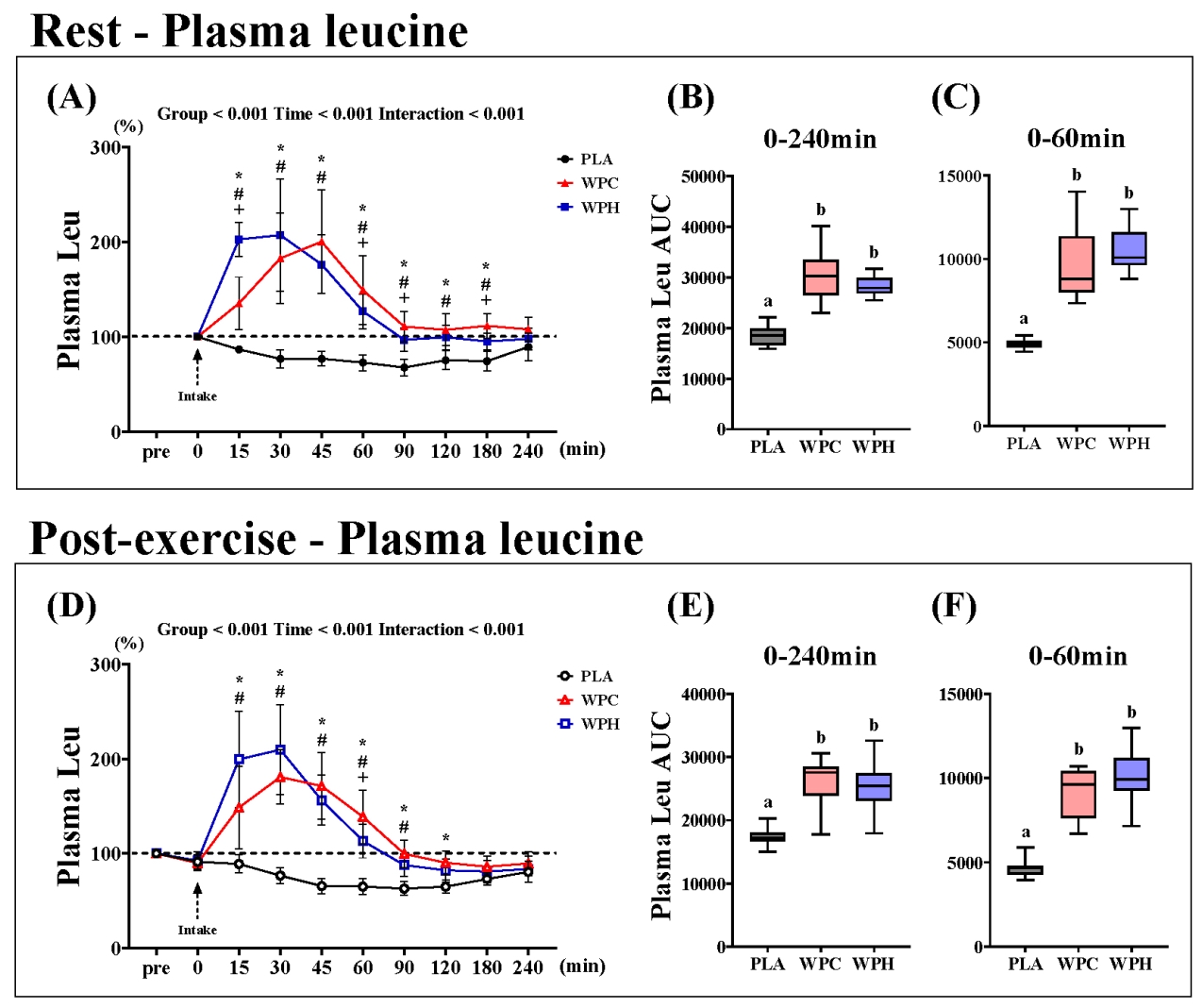 Plasma leucine concentrations and AUC. Concentrations at rest
(A) and post-exercise (D); 0–240 min AUC at rest (B) and post-exercise (E);
0–60 min AUC at rest (C) and post-exercise (F). Values are presented as mean
± standard error of the mean. *p < 0.05 for PLA vs.
WPC, #p < 0.05 for PLA vs. WPH, +p < 0.05 for
WPC vs. WPH. Different letters indicate differences (p <
0.05). Leu: leucine; AUC: area under the curve; PLA: Placebo; WPC: whey protein
concentrate; WPH: whey protein hydrolysate.