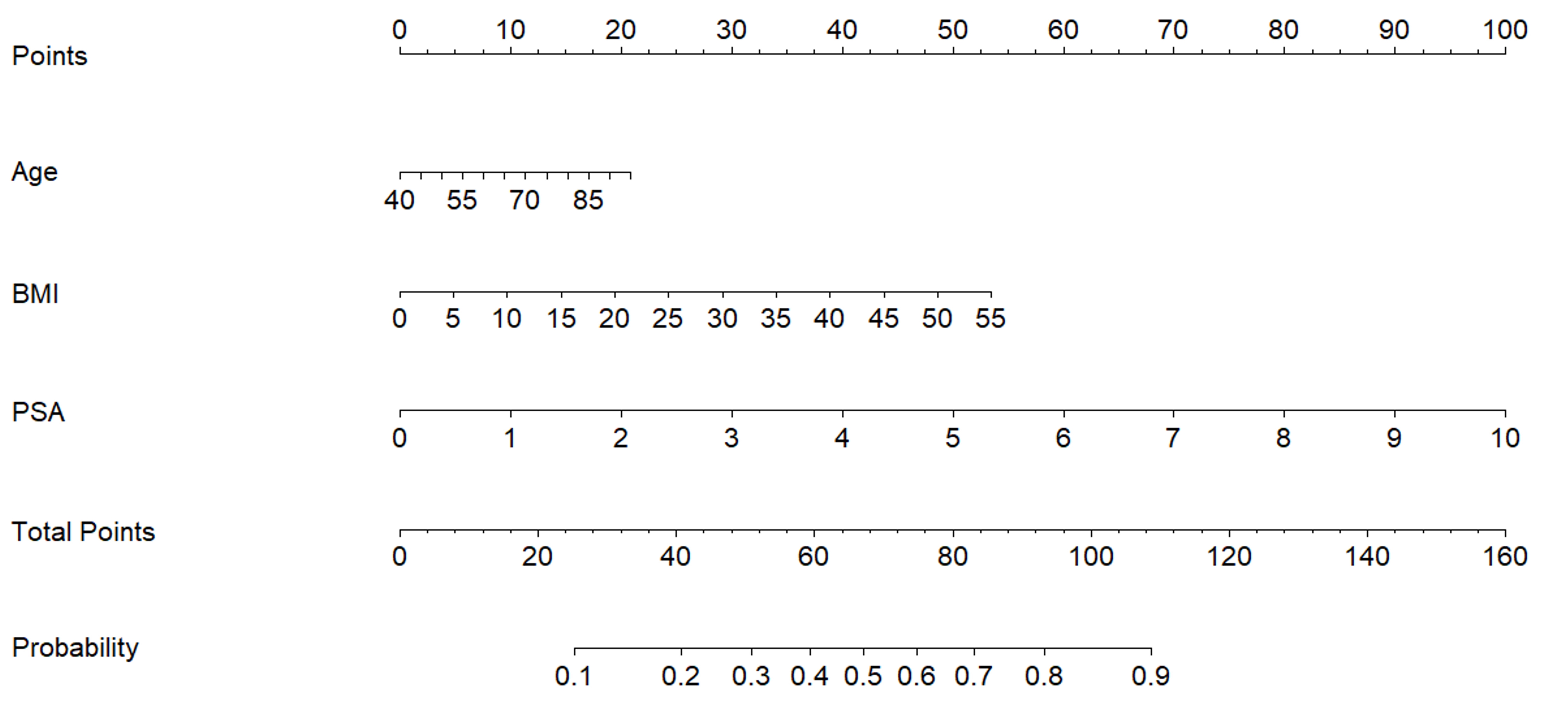 Nomogram prediction of benign prostate hyperplasia. BMI, body
mass index; PSA, prostate specific antigen.