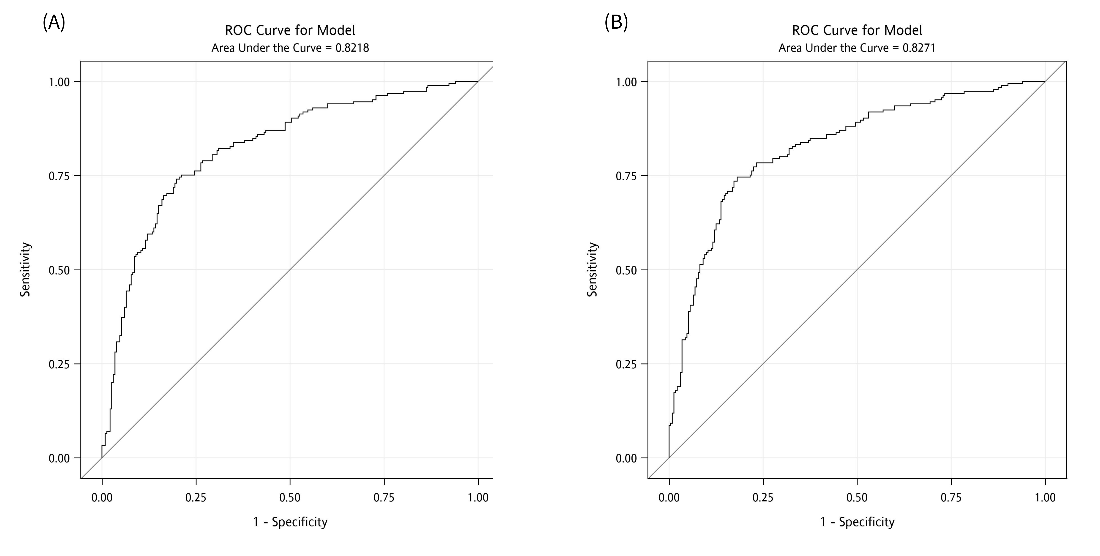 ROC curve of the nomogram prediction of benign prostate
hyperplasia. (A) Using PSA as variable, AUC = 0.8218; (B) Using PSA mass as
variable, AUC = 0.8271. ROC, receiver operating characteristic.