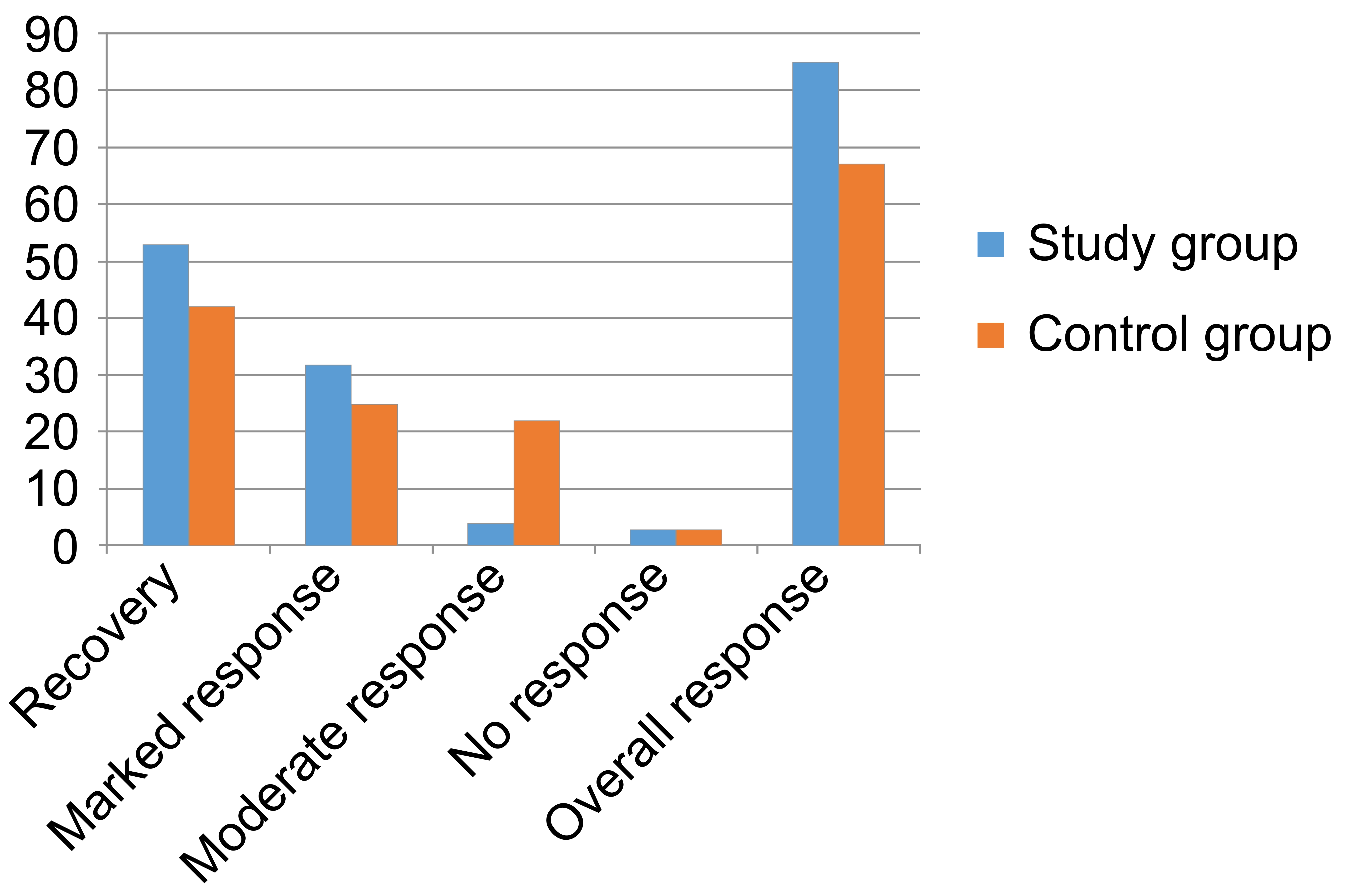 Comparison of clinical efficacy between both groups.