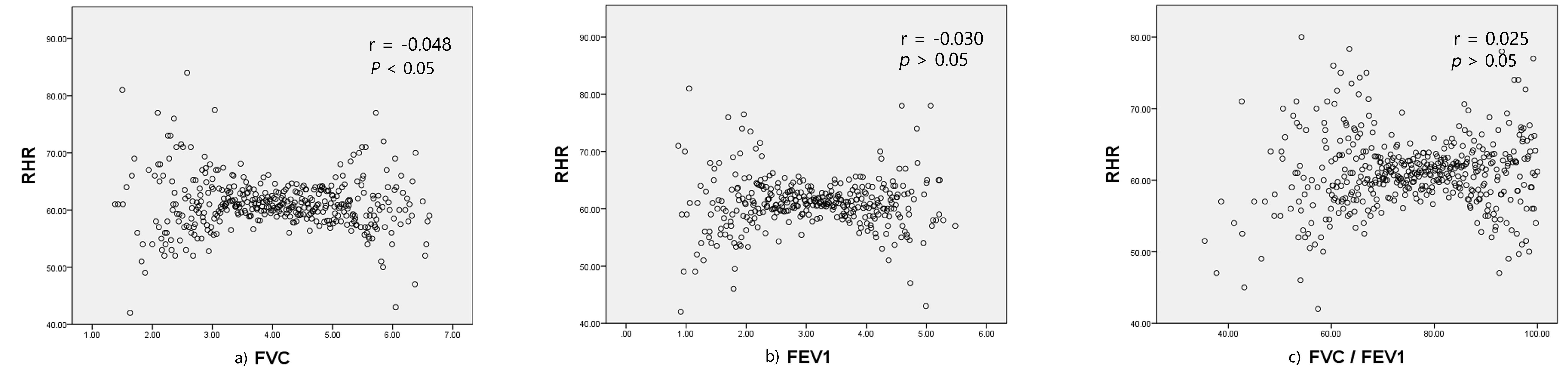 Scattergram of RHR and FVC, FEV1, FVC/FEV1. (a) RHR and FVC. 
(b) RHR and FEV1. (c) RHR and FVC/FEV1. RHR: rest heart rate; FVC: forced vital 
capacity; FEV1: forced exploratory volume in one second percent.