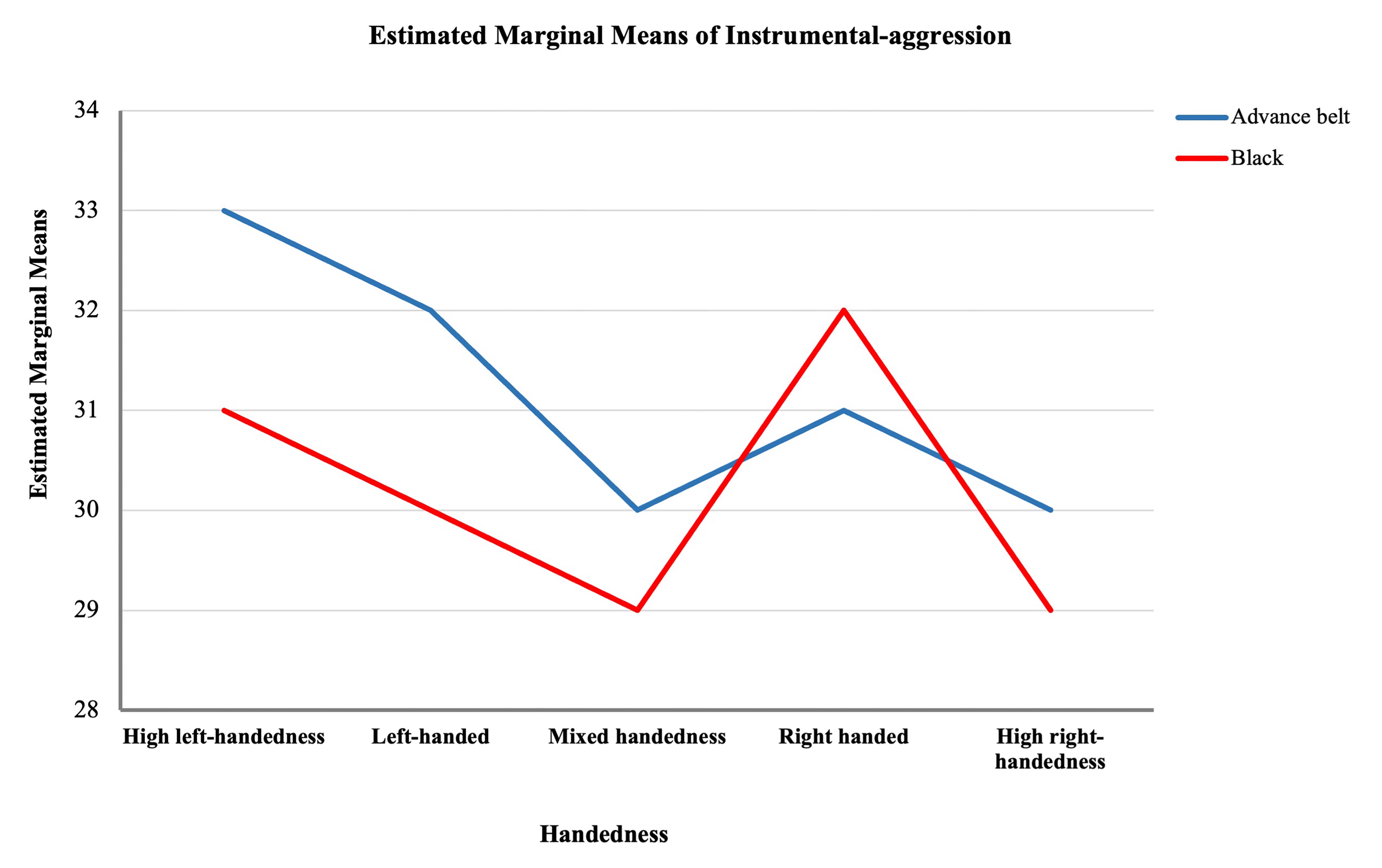 Summary of ANOVA results on the relationship between belt grades 
and instrumental aggression based on the handedness.