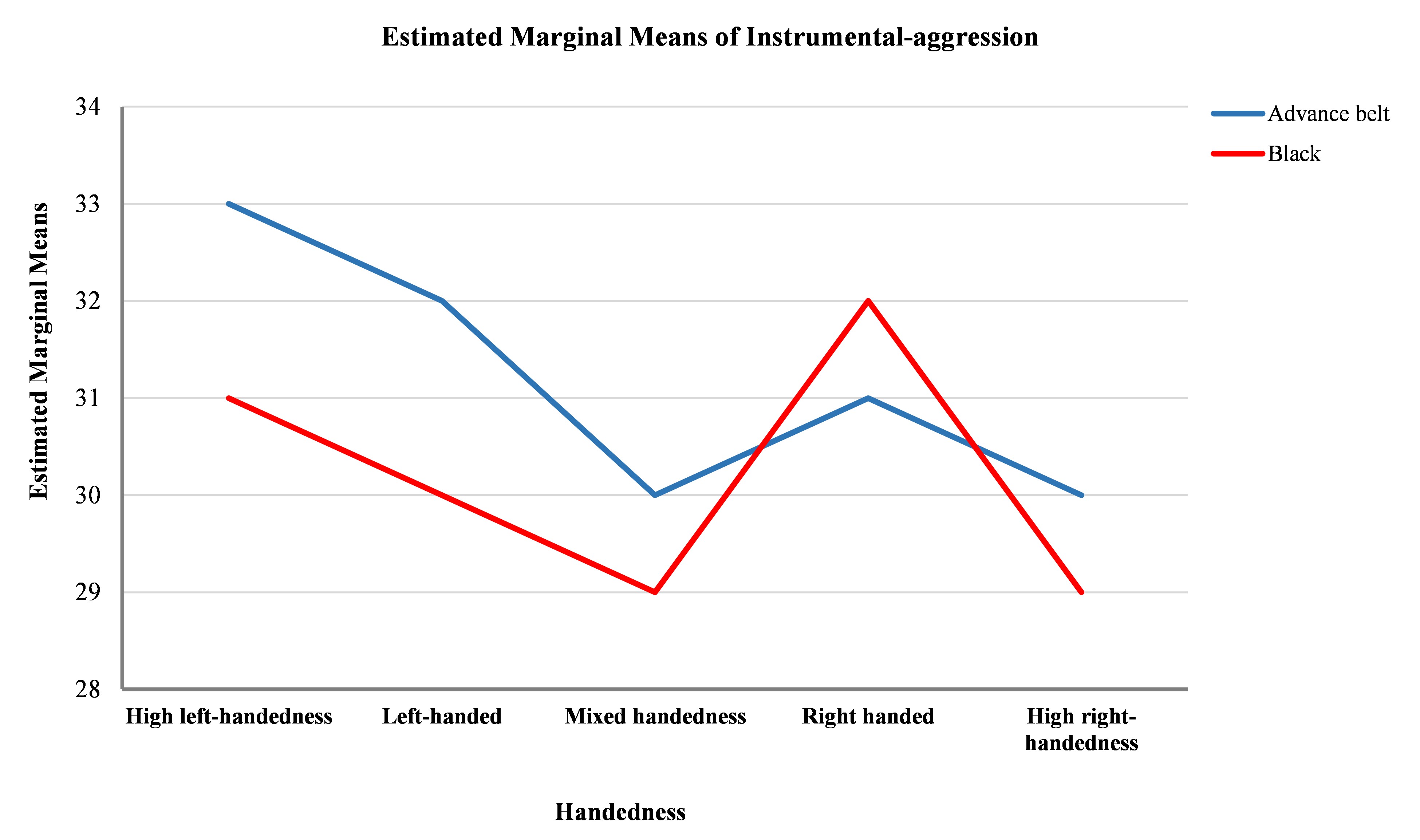 Summary of ANOVA results on the relationship between belt grades 
and Reactive aggression based on the handedness.