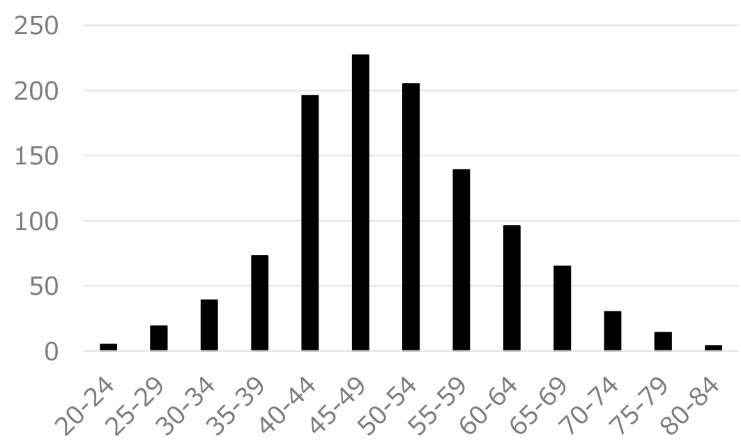 Age distribution of our patients with symptom of late onset 
hypogonadism.