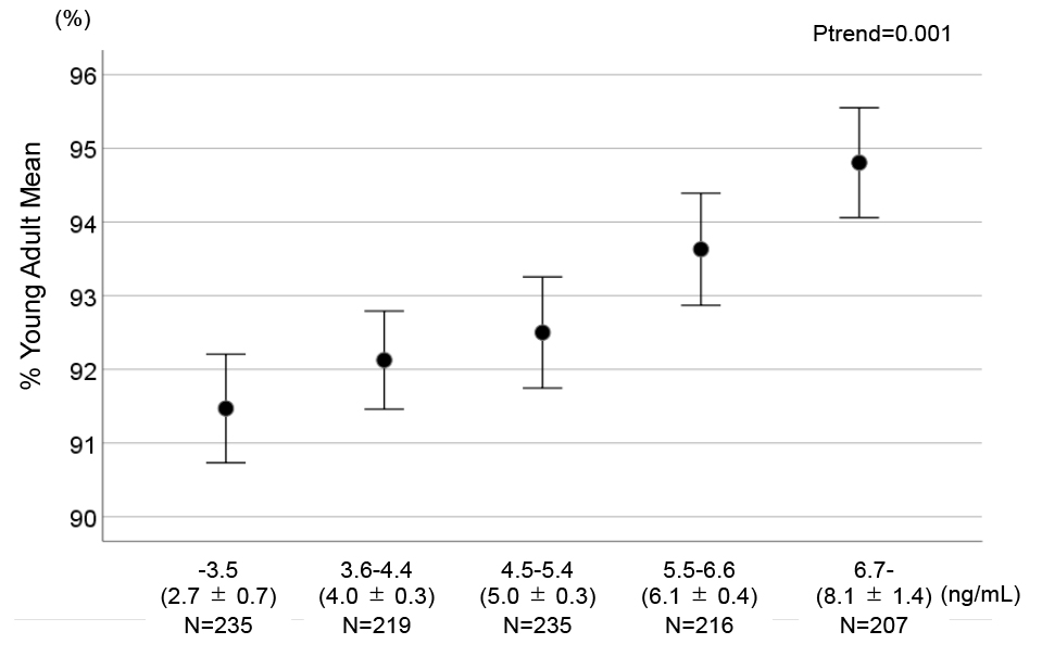 Trend analysis between serum testosterone and the %young adult 
mean of bone mineral density after classifying the patients into five groups 
according to their serum testosterone levels (Ptrend = 0.001).