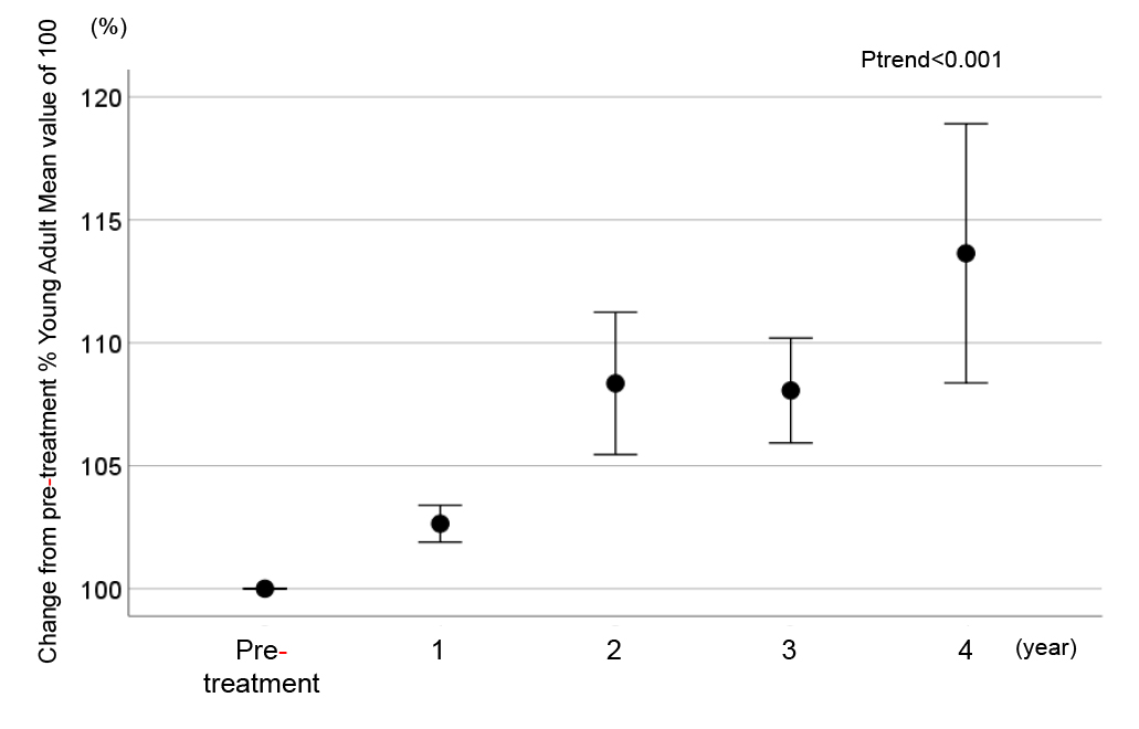 Trend analysis showing that the %young adult mean value of bone 
mineral density tended to increase with each year of treatment (Ptrend < 
0.001).