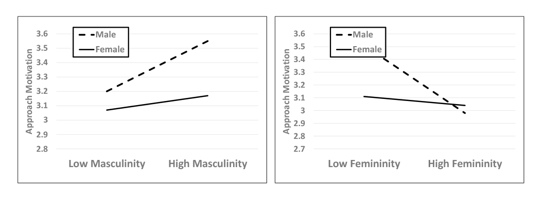 Men’s and women’s approach motivation toward foods predicted by
foods’ masculinity (left) and femininity (right), Study 1B.