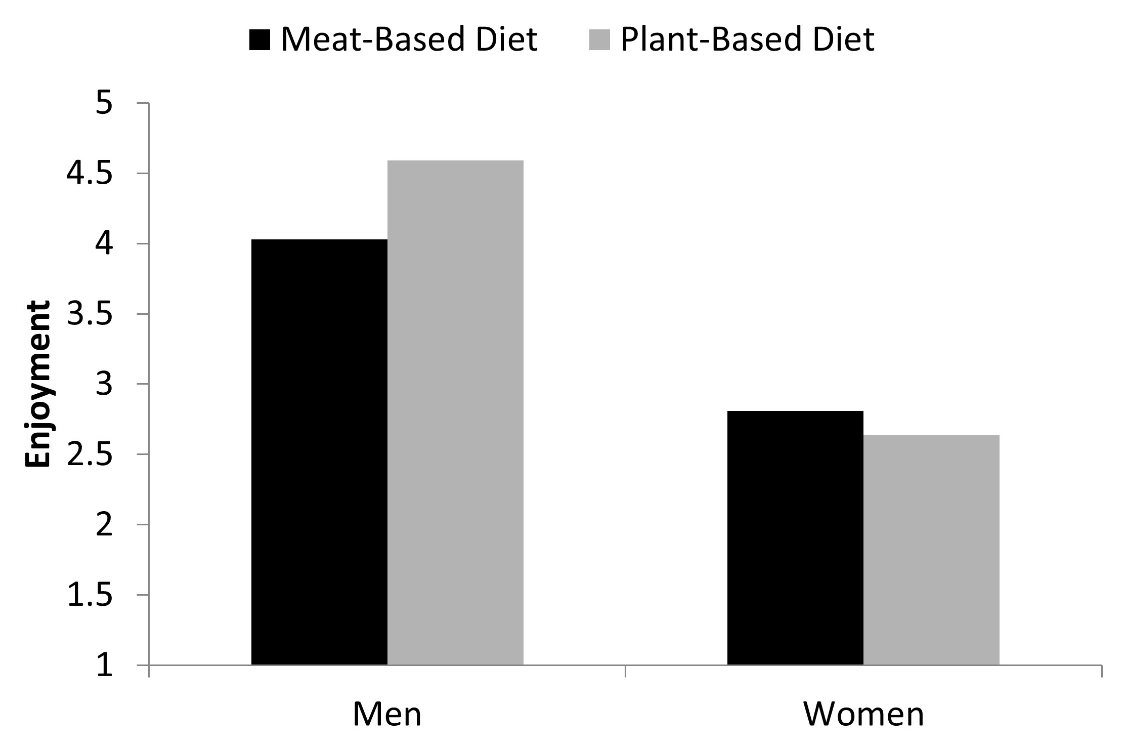 Reported enjoyment of stereotypically masculine activities as a
function of participant gender and diet endorsement, Study 2.