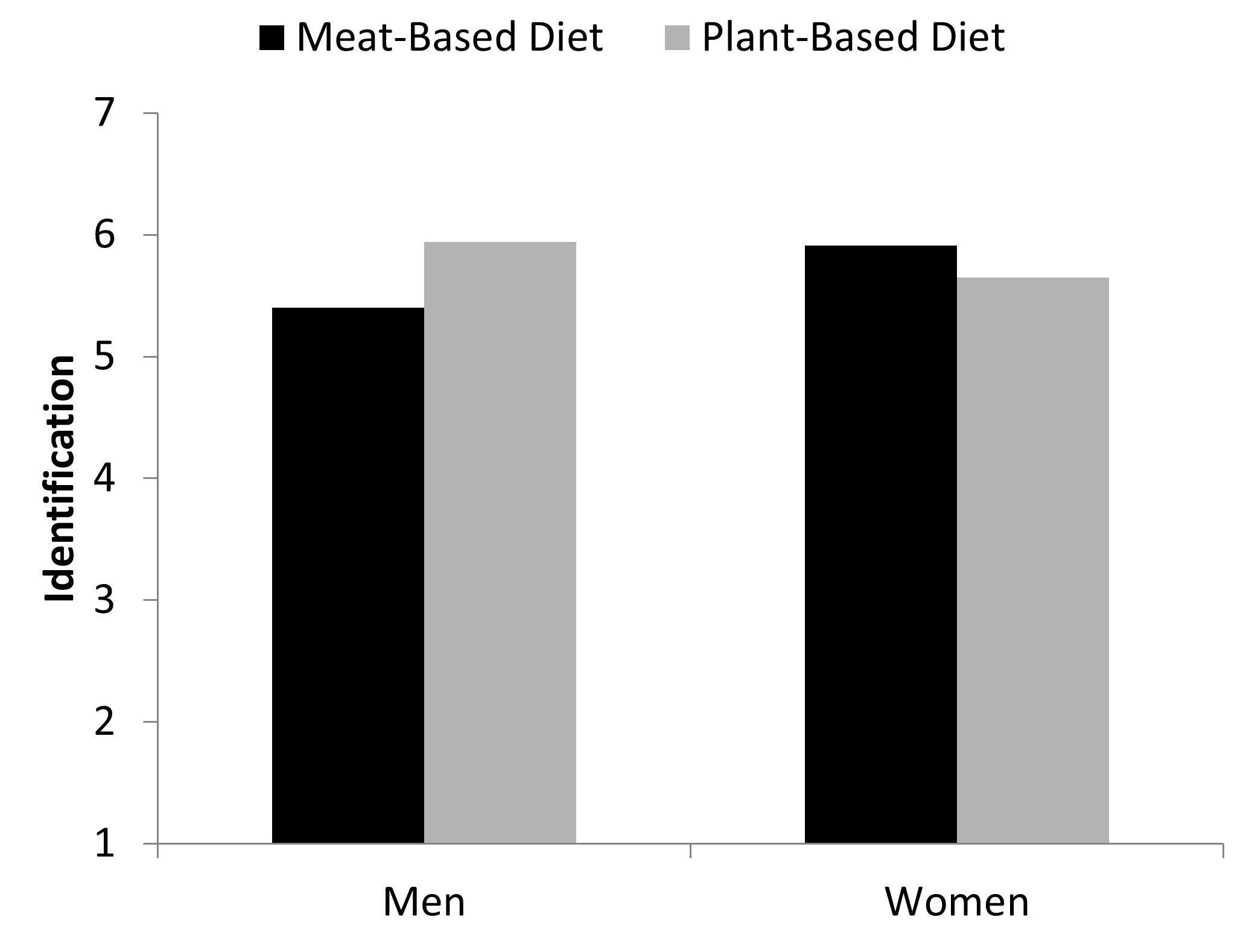 Identification with gender group as a function of participant
gender and diet endorsement, Study 2.