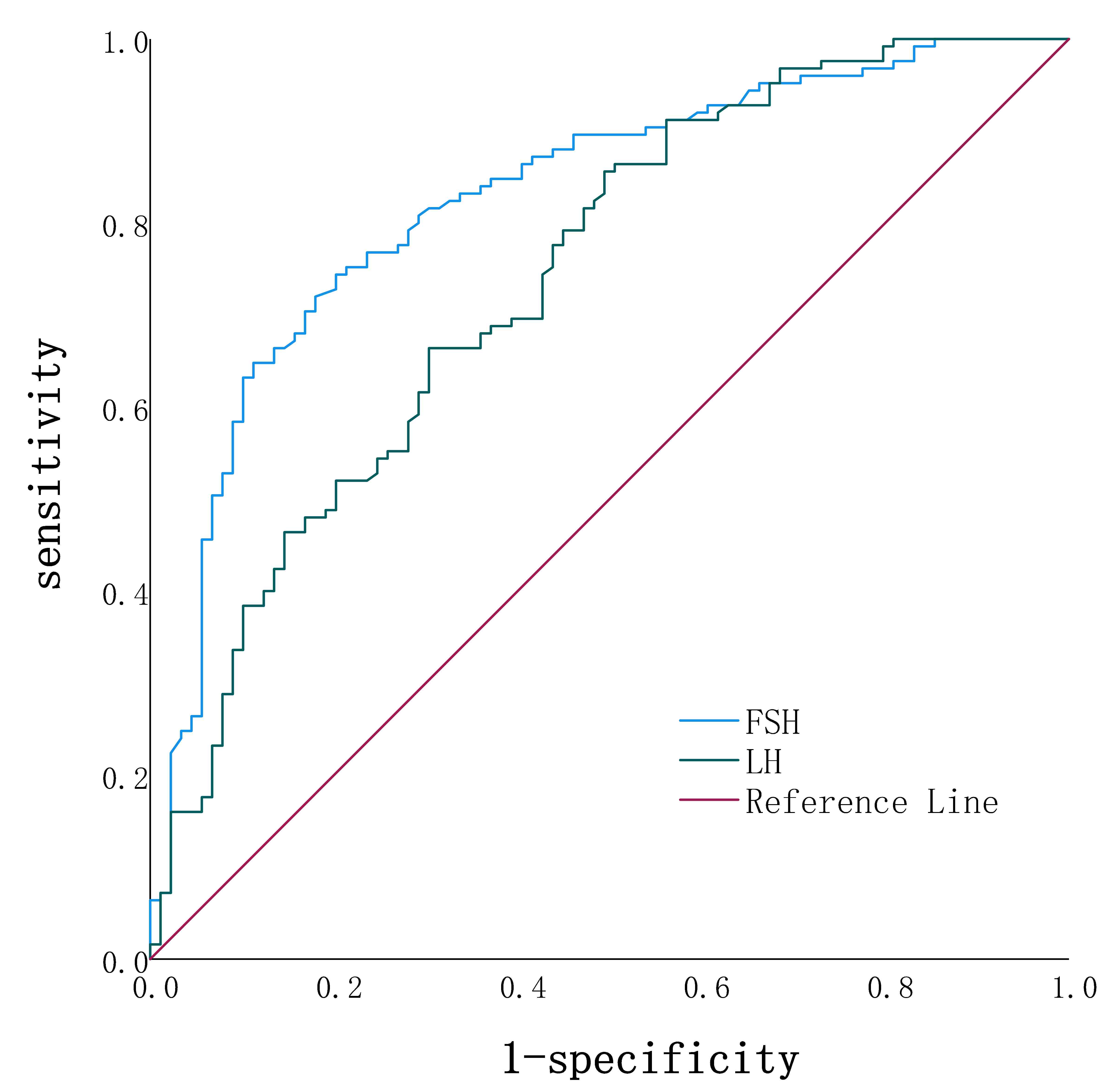 ROC curves of serum FSH and LH illustrated to evaluate the
predictive value as indicators of TESA outcome. FSH: follicle stimulating
hormone; LH: luteinizing hormone; T: testosterone; INHB: inhibin B.