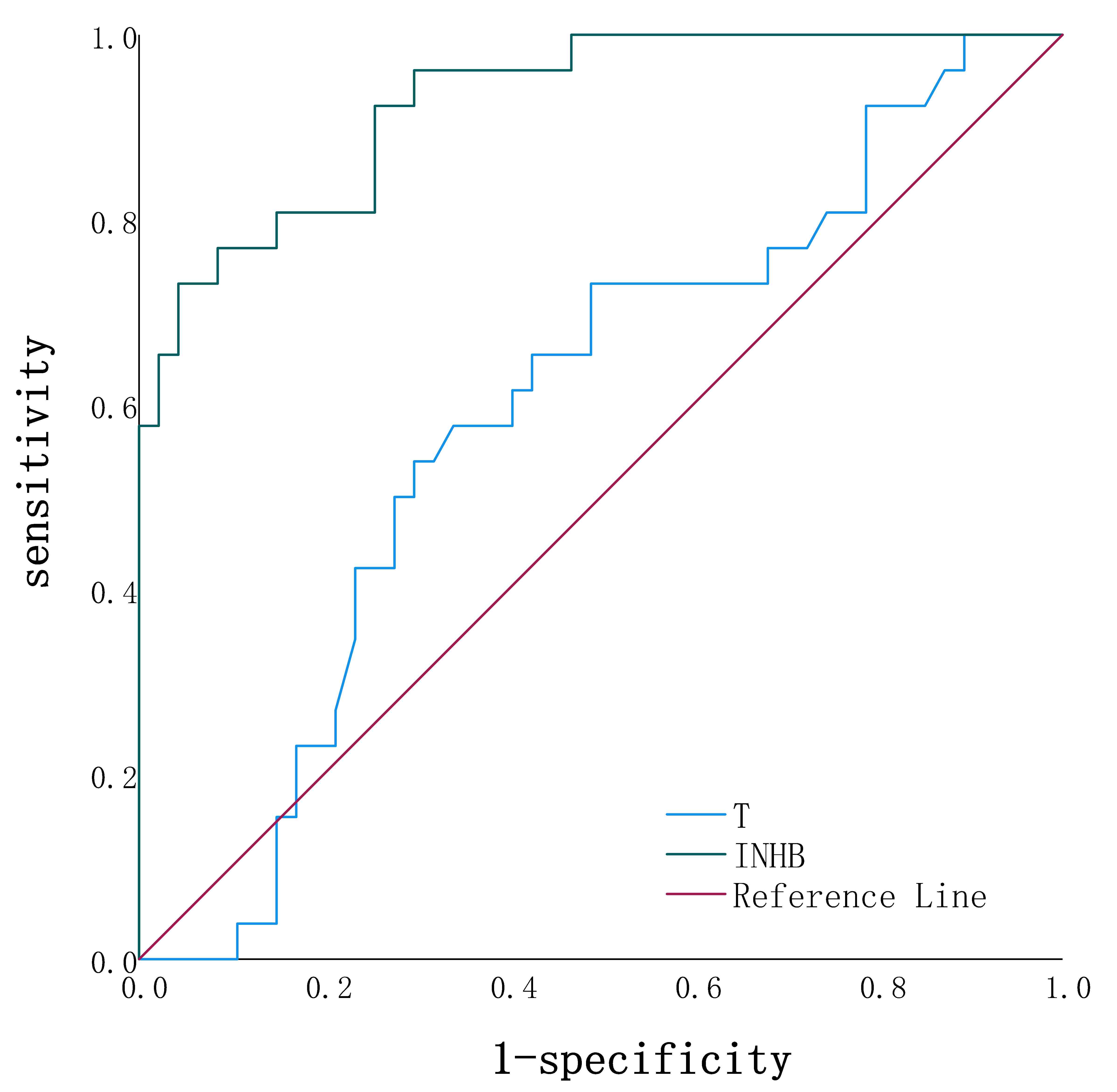 ROC curves of serum T and INHB illustrated to evaluate the
predictive value as indicators of TESA outcome. FSH: follicle stimulating
hormone; LH: luteinizing hormone; T: testosterone; INHB: inhibin B.